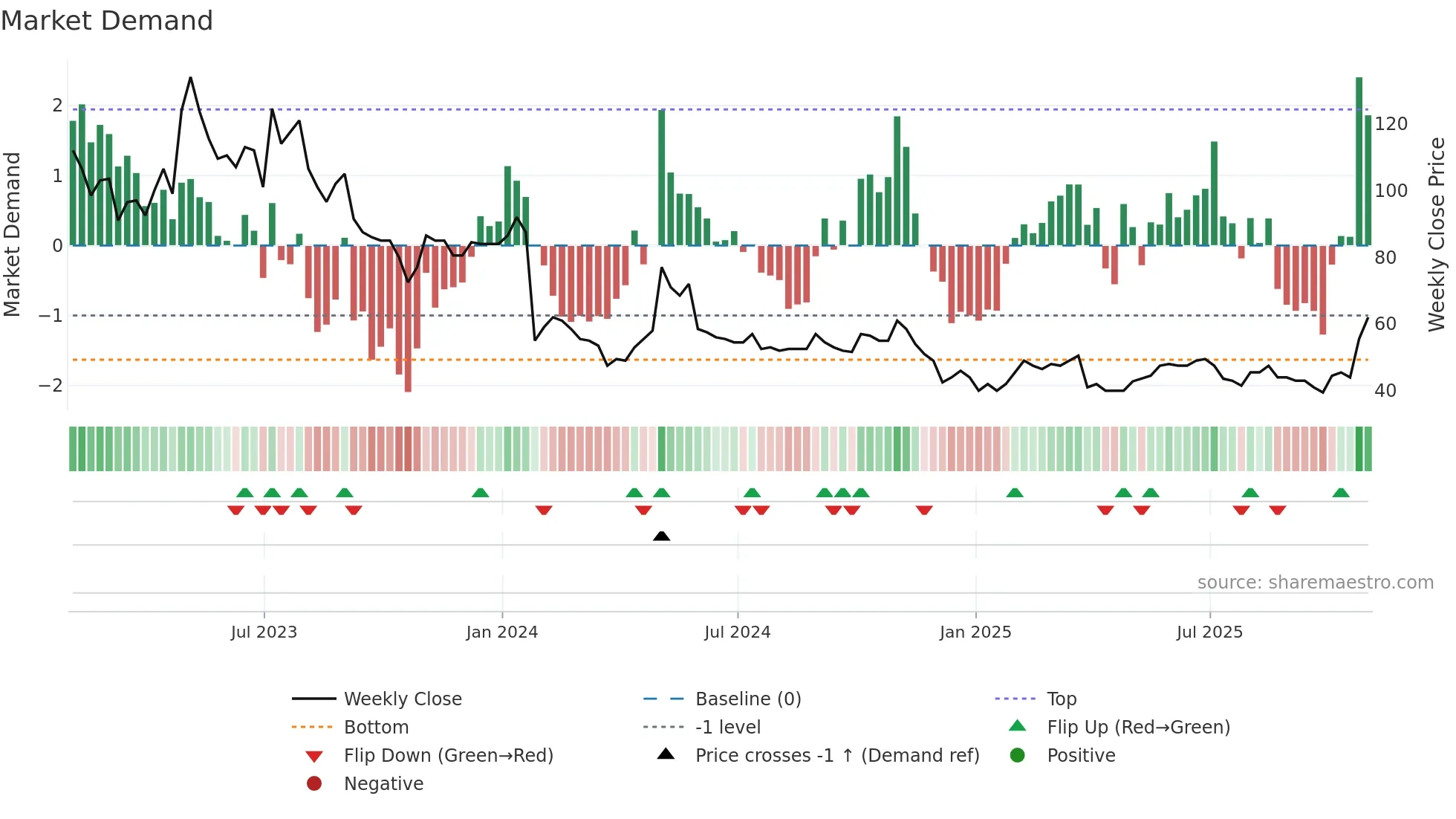 SPEC weekly Market Demand chart