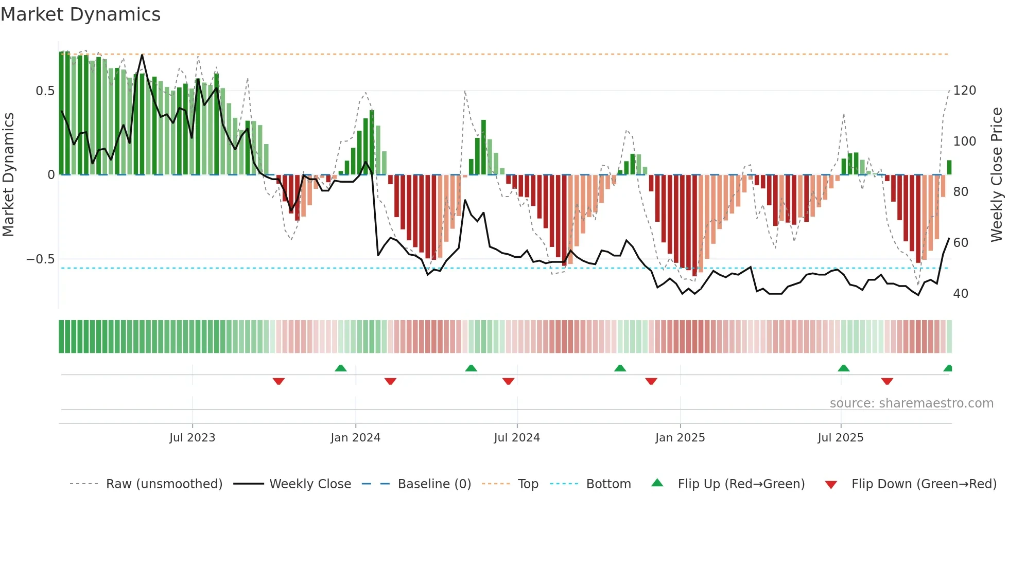 SPEC weekly Market Dynamics chart