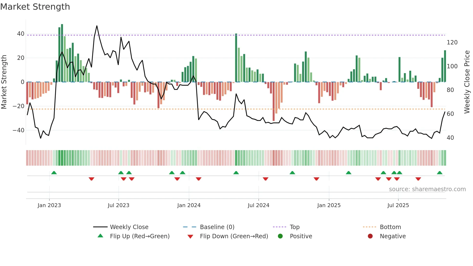 SPEC weekly Market Strength chart