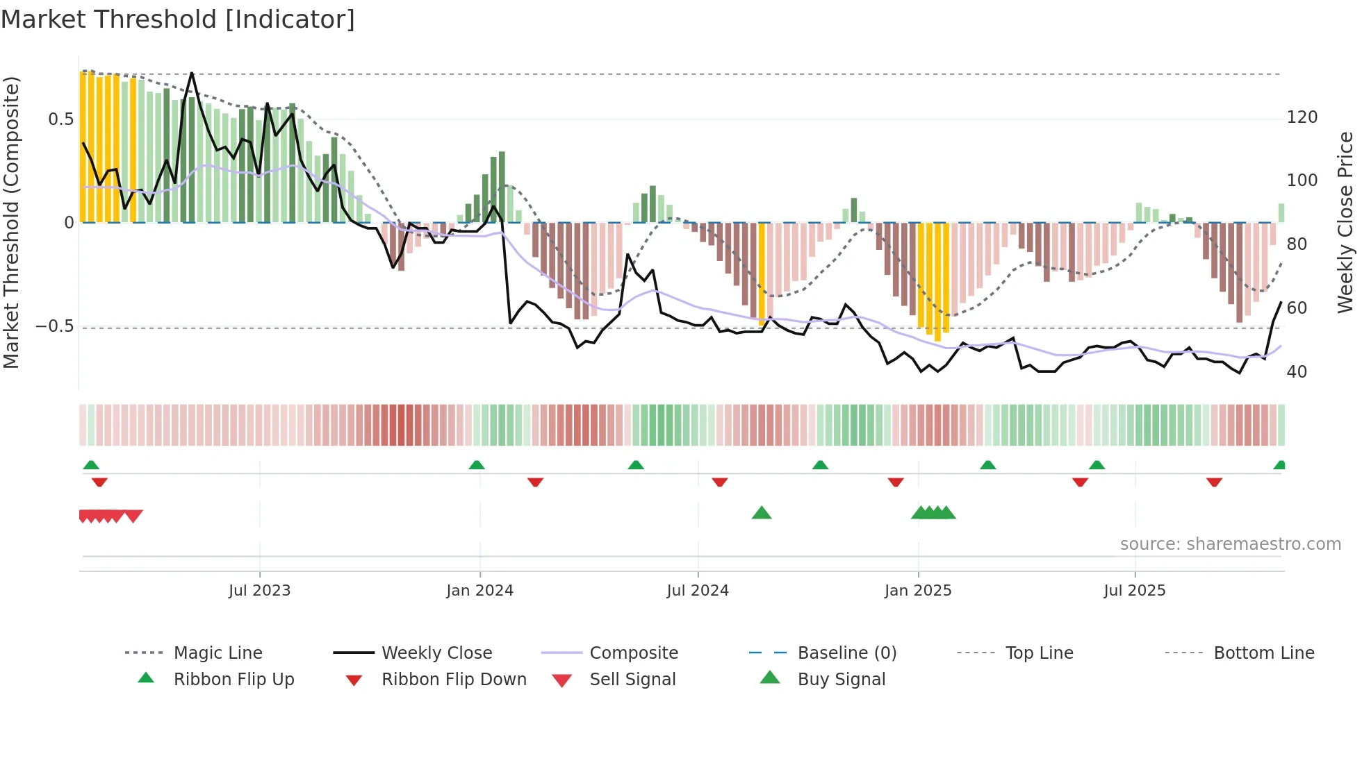SPEC weekly Market Threshold chart