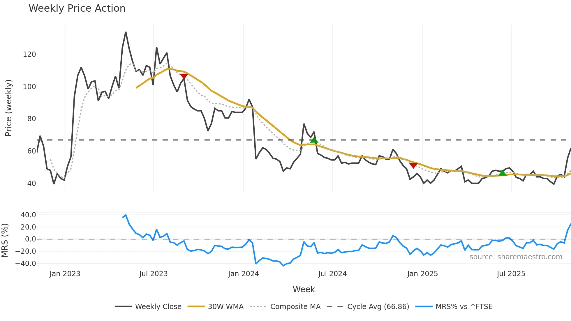 SPEC weekly Price Action chart, closing 2025-10-31
