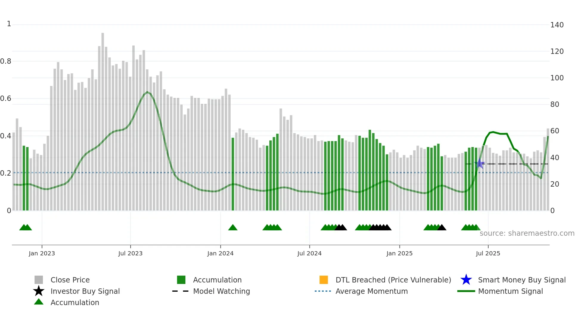 SPEC weekly Smart Money chart