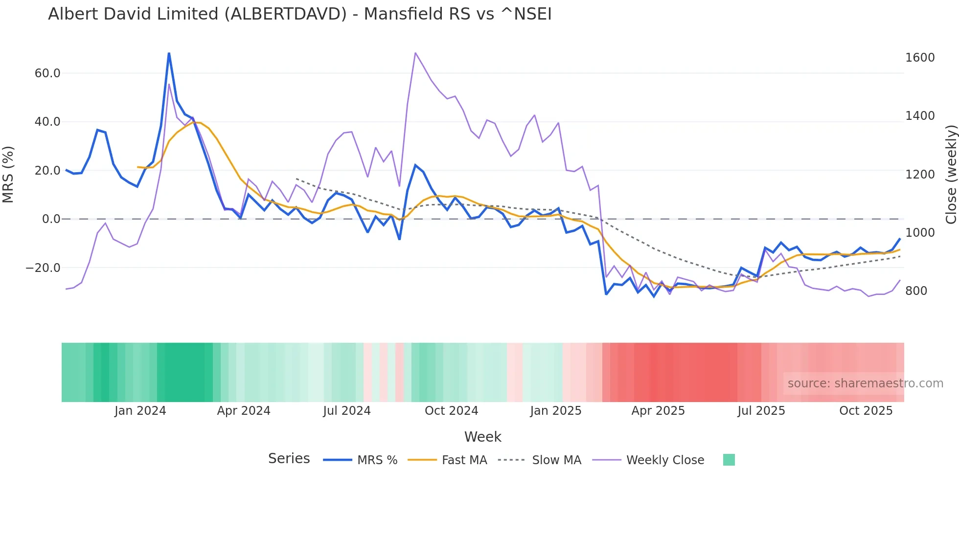 ALBERTDAVD Mansfield Relative Strength chart