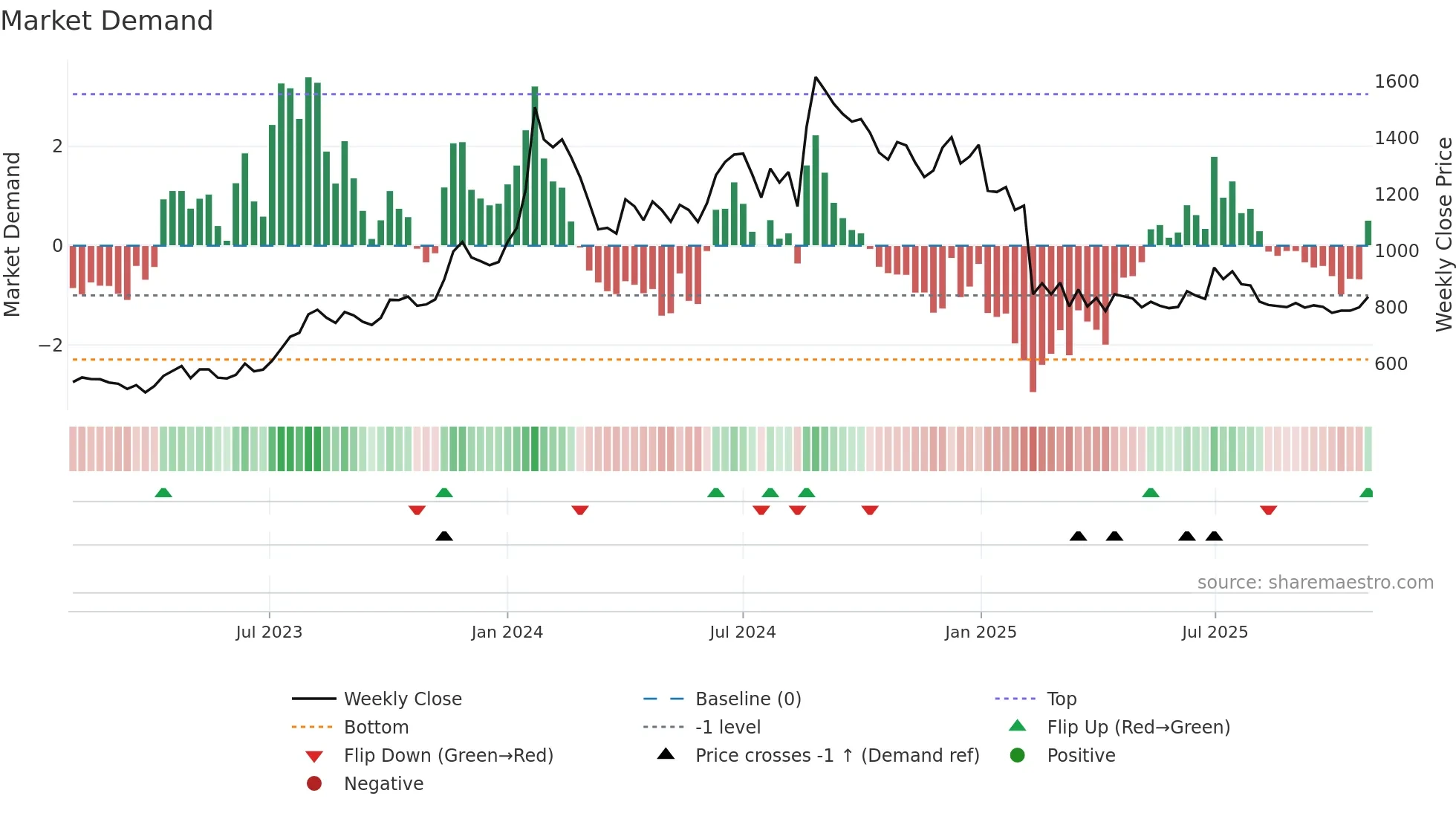 ALBERTDAVD weekly Market Demand chart