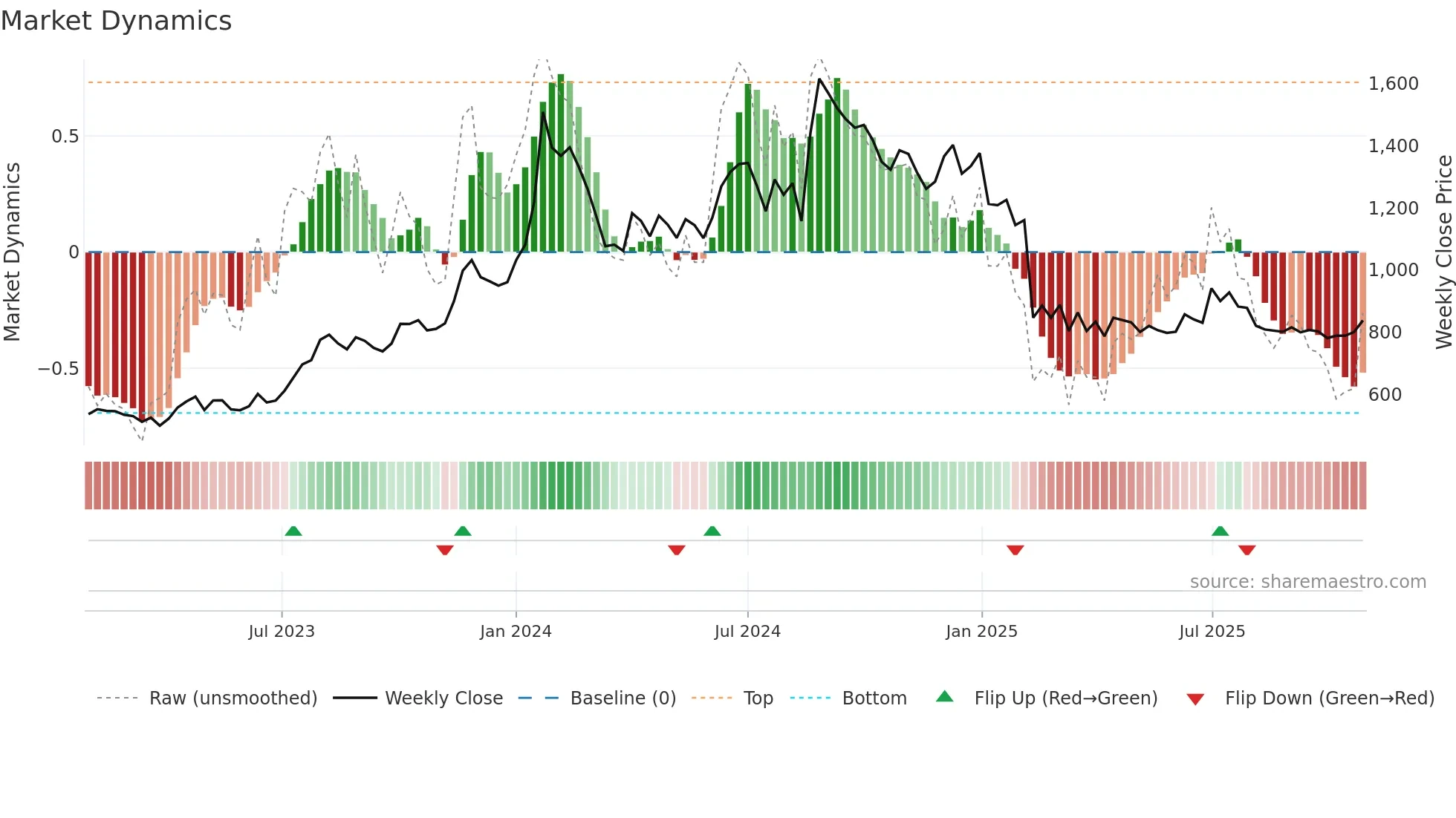 ALBERTDAVD weekly Market Dynamics chart