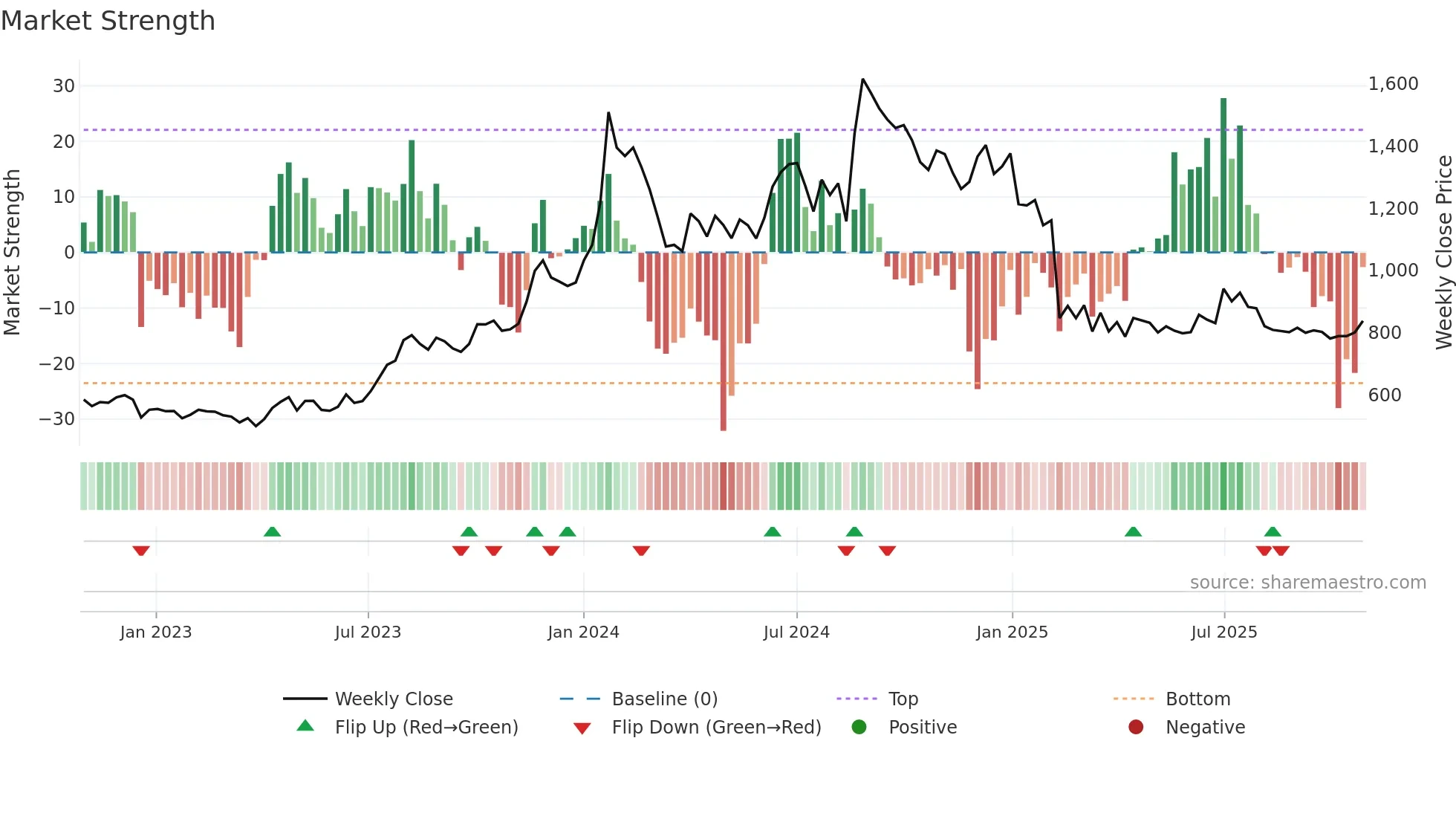 ALBERTDAVD weekly Market Strength chart