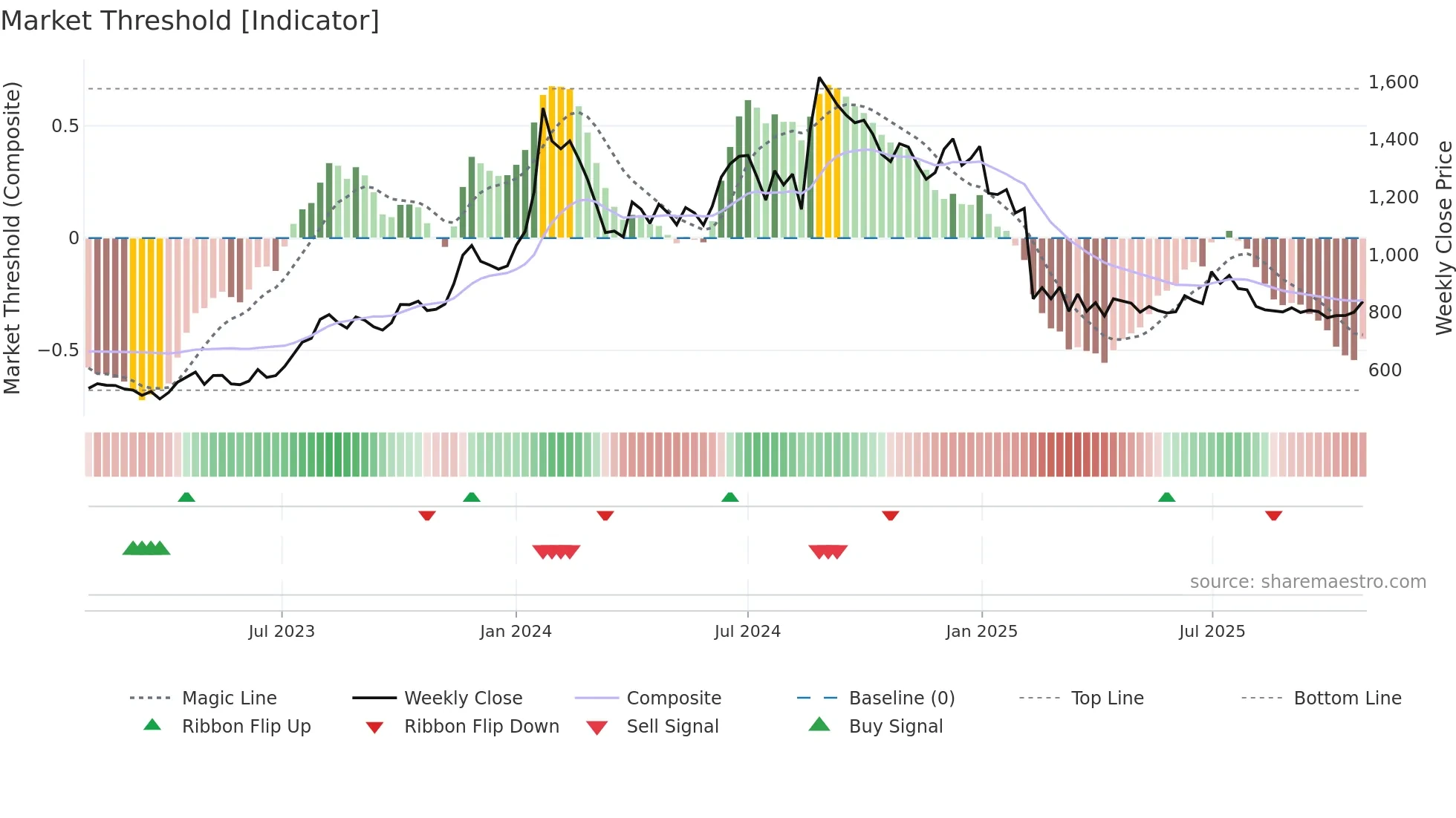 ALBERTDAVD weekly Market Threshold chart