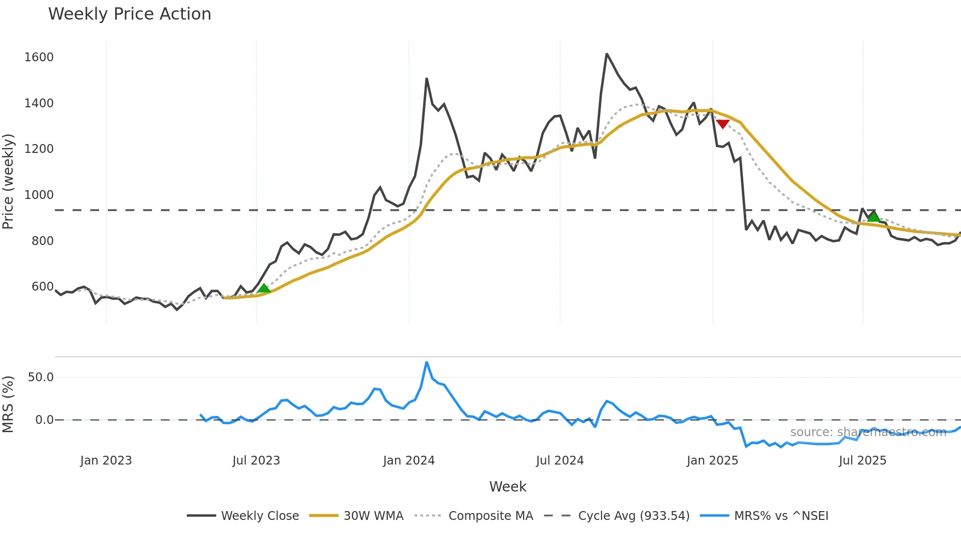 ALBERTDAVD weekly Price Action chart, closing 2025-10-27