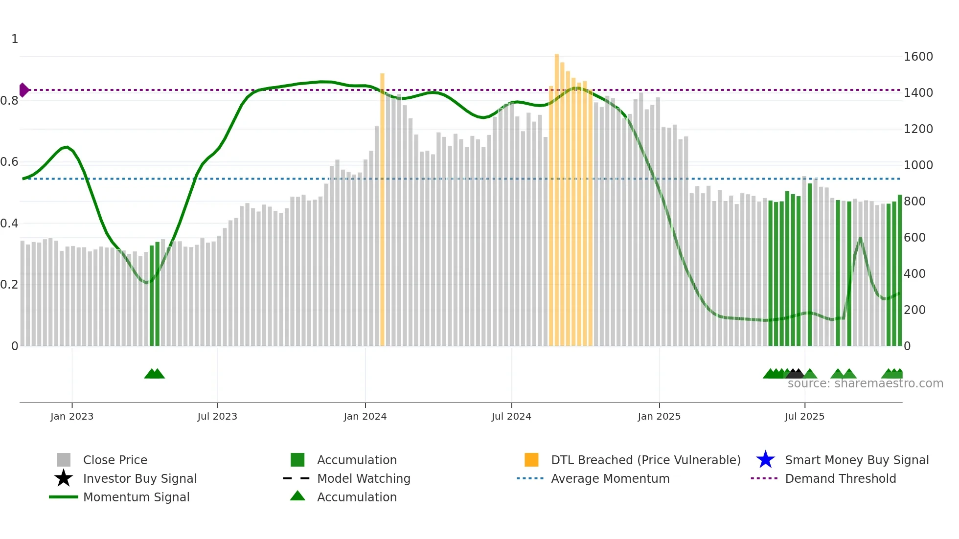 ALBERTDAVD weekly Smart Money chart