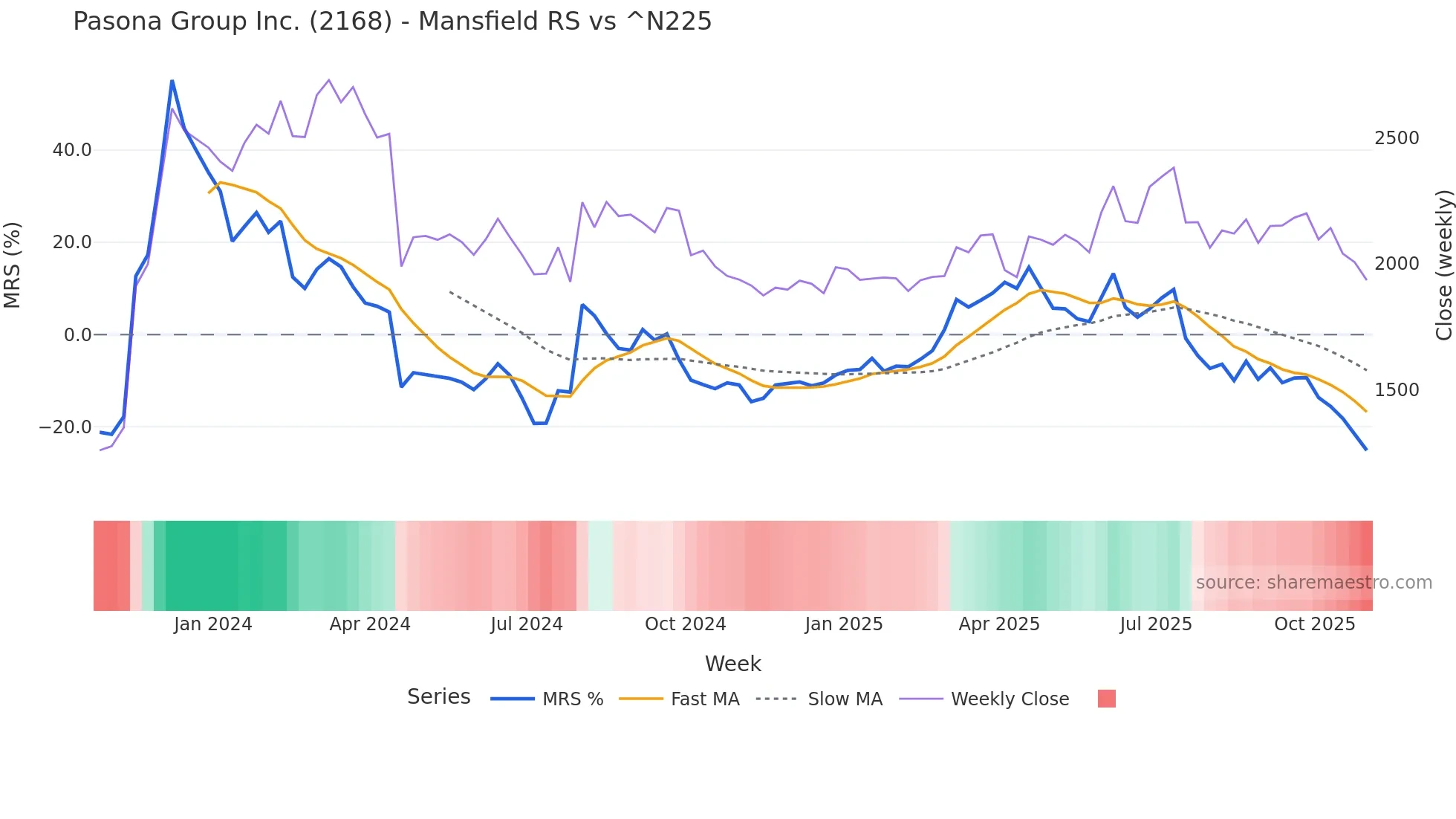 2168 Mansfield Relative Strength chart