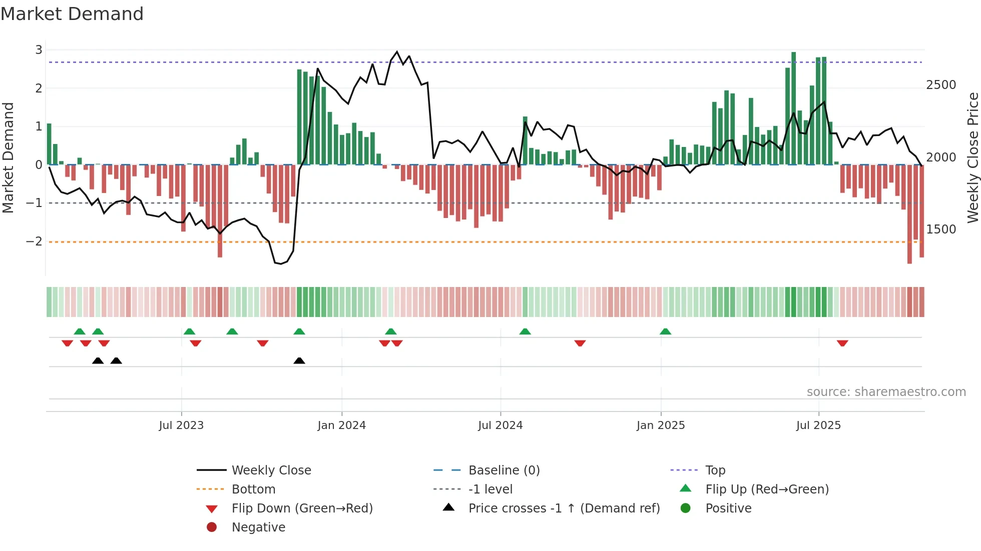 2168 weekly Market Demand chart