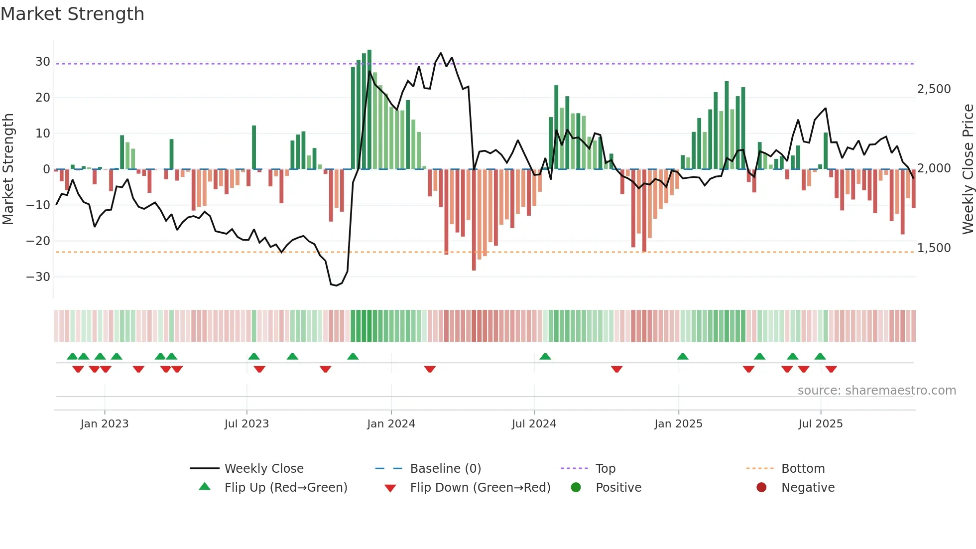 2168 weekly Market Strength chart
