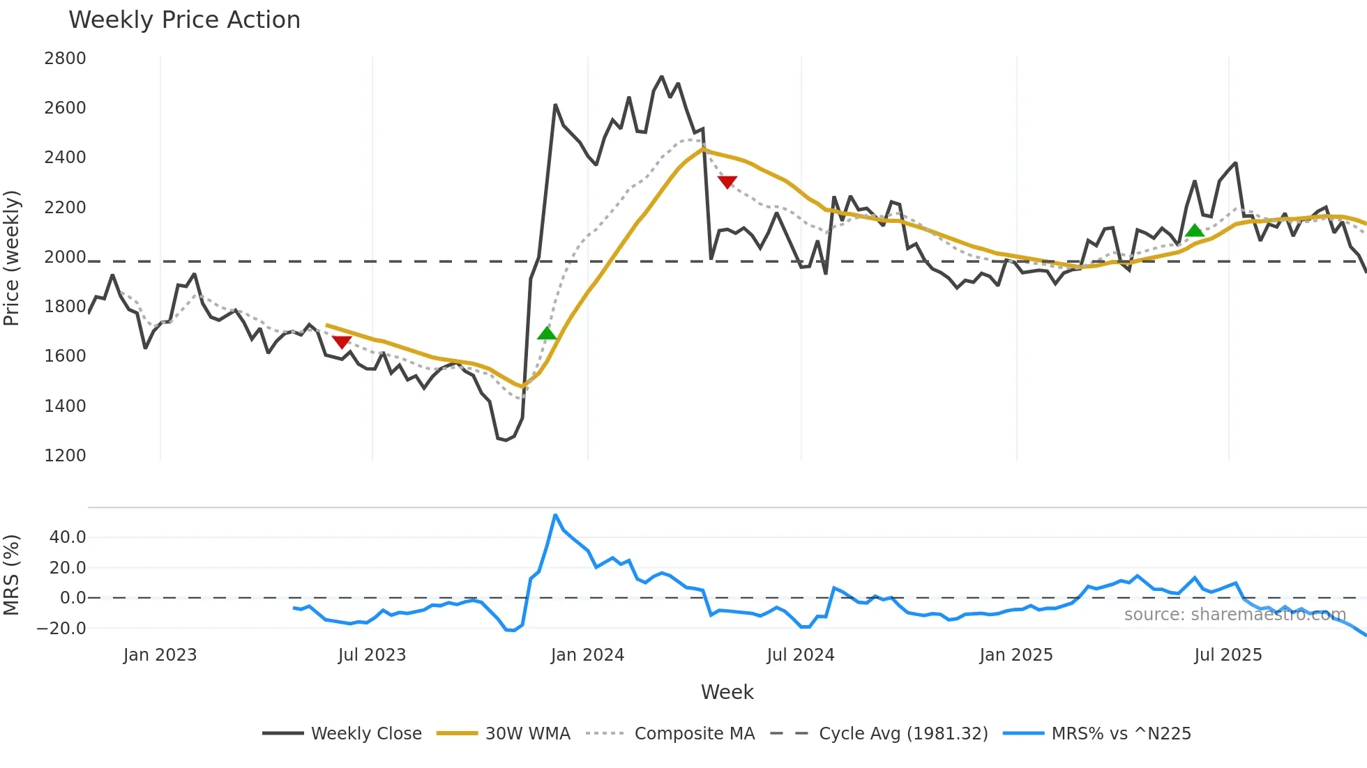 2168 weekly Price Action chart, closing 2025-10-27