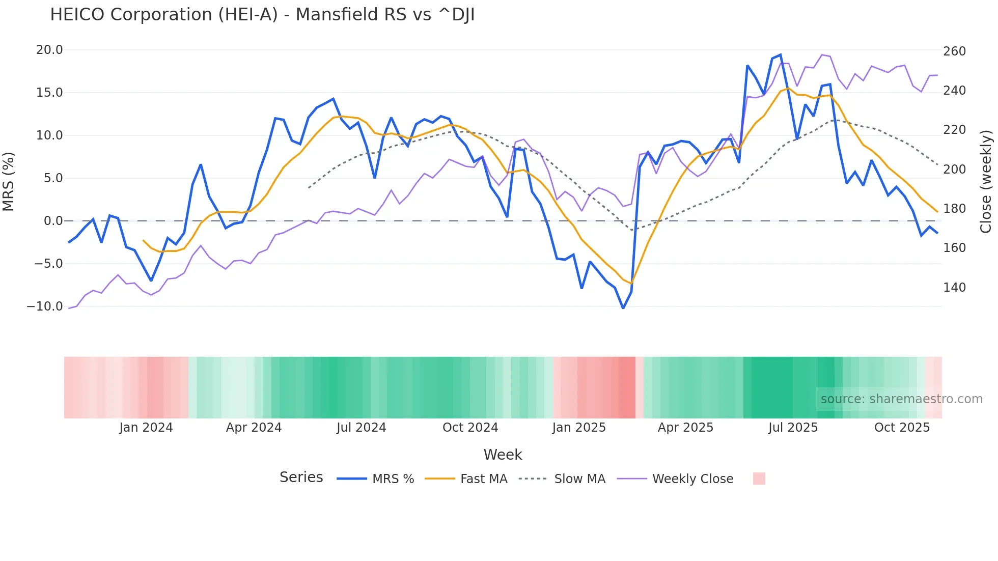 HEI-A Mansfield Relative Strength chart