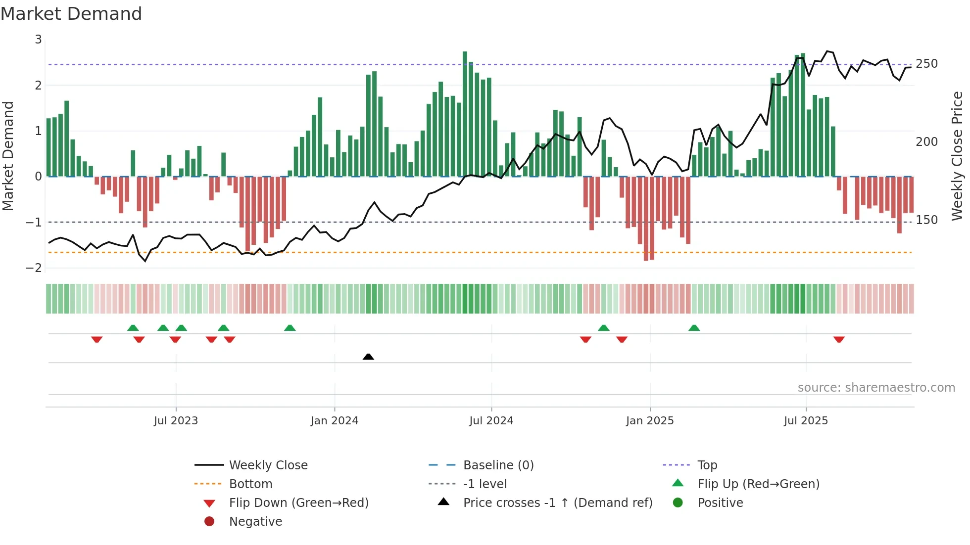 HEI-A weekly Market Demand chart