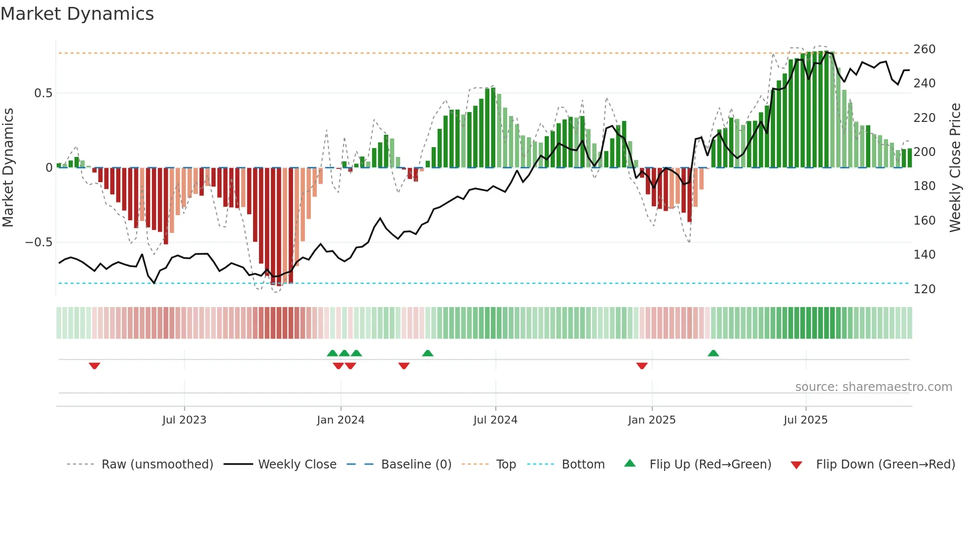 HEI-A weekly Market Dynamics chart