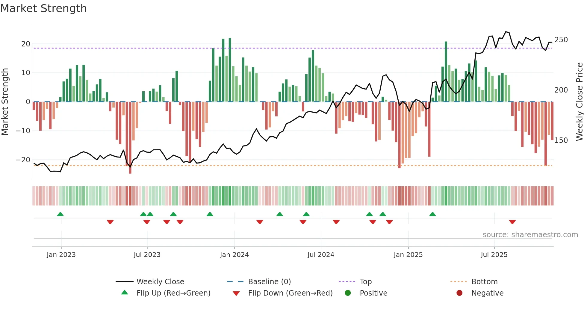HEI-A weekly Market Strength chart