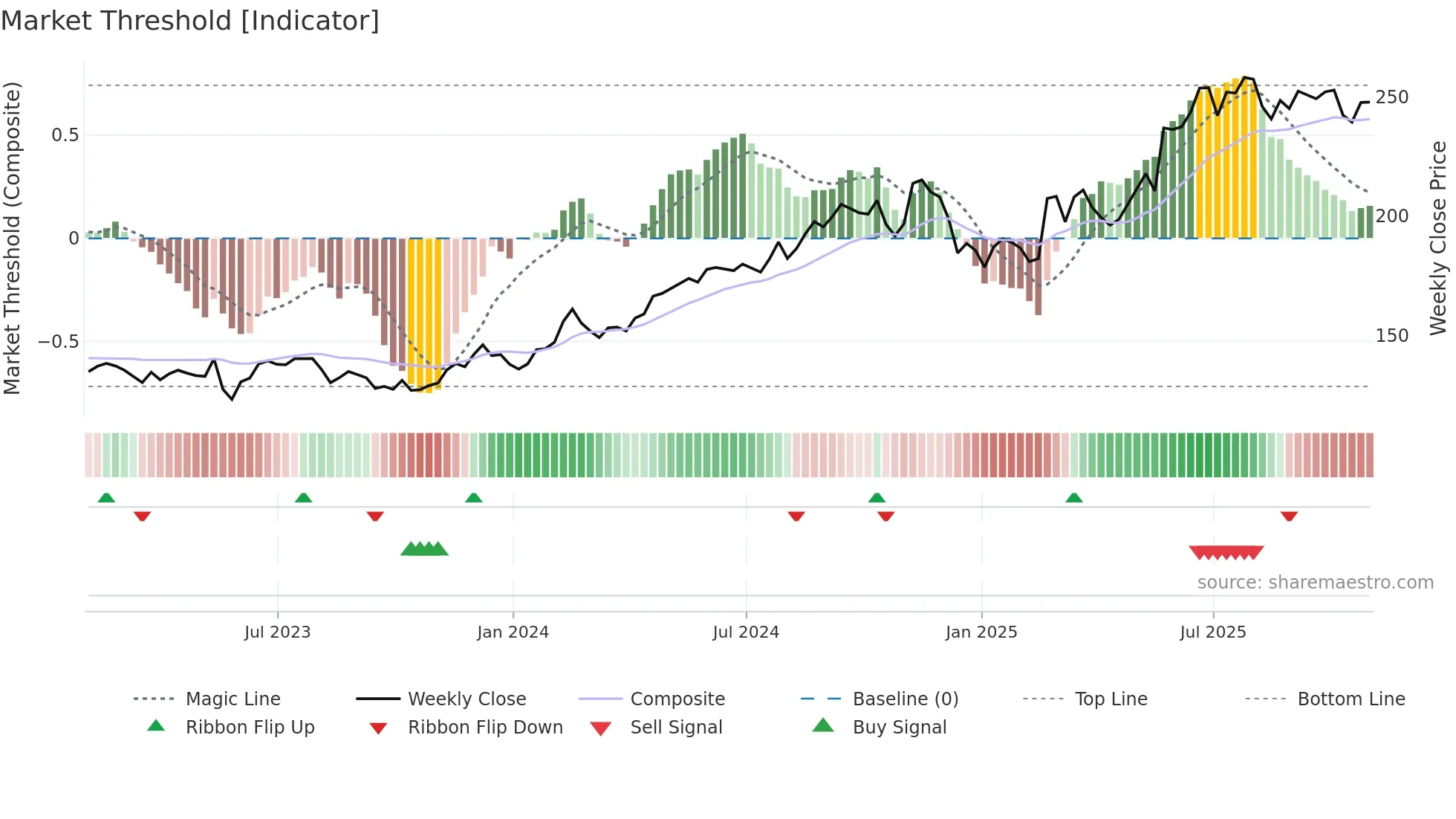 HEI-A weekly Market Threshold chart