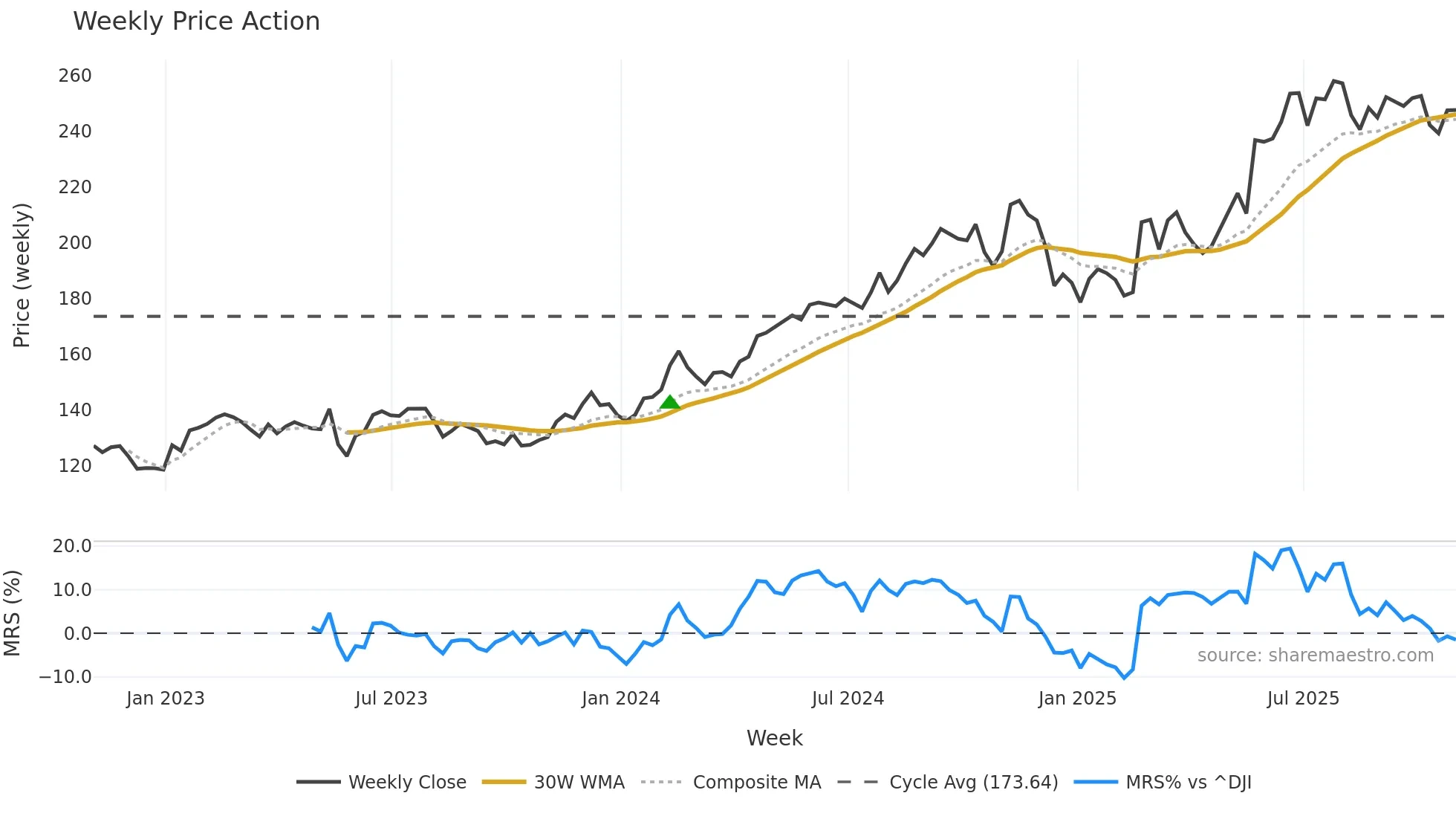 HEI-A weekly Price Action chart, closing 2025-10-31