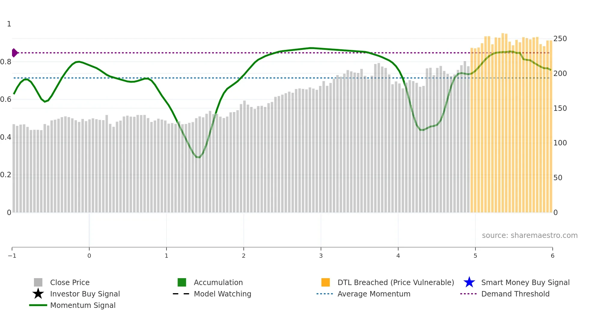 HEI-A weekly Smart Money chart