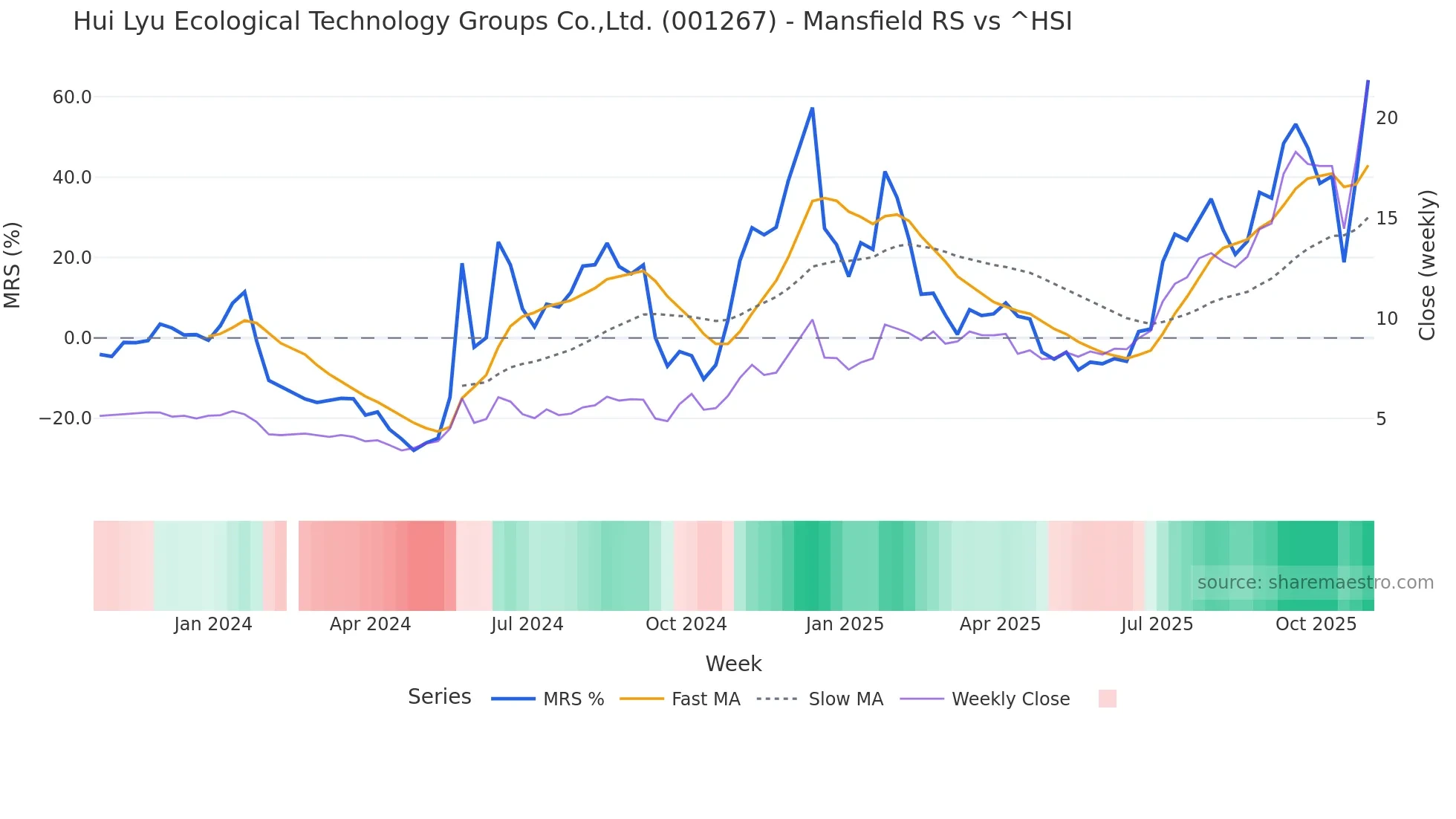 001267 Mansfield Relative Strength chart