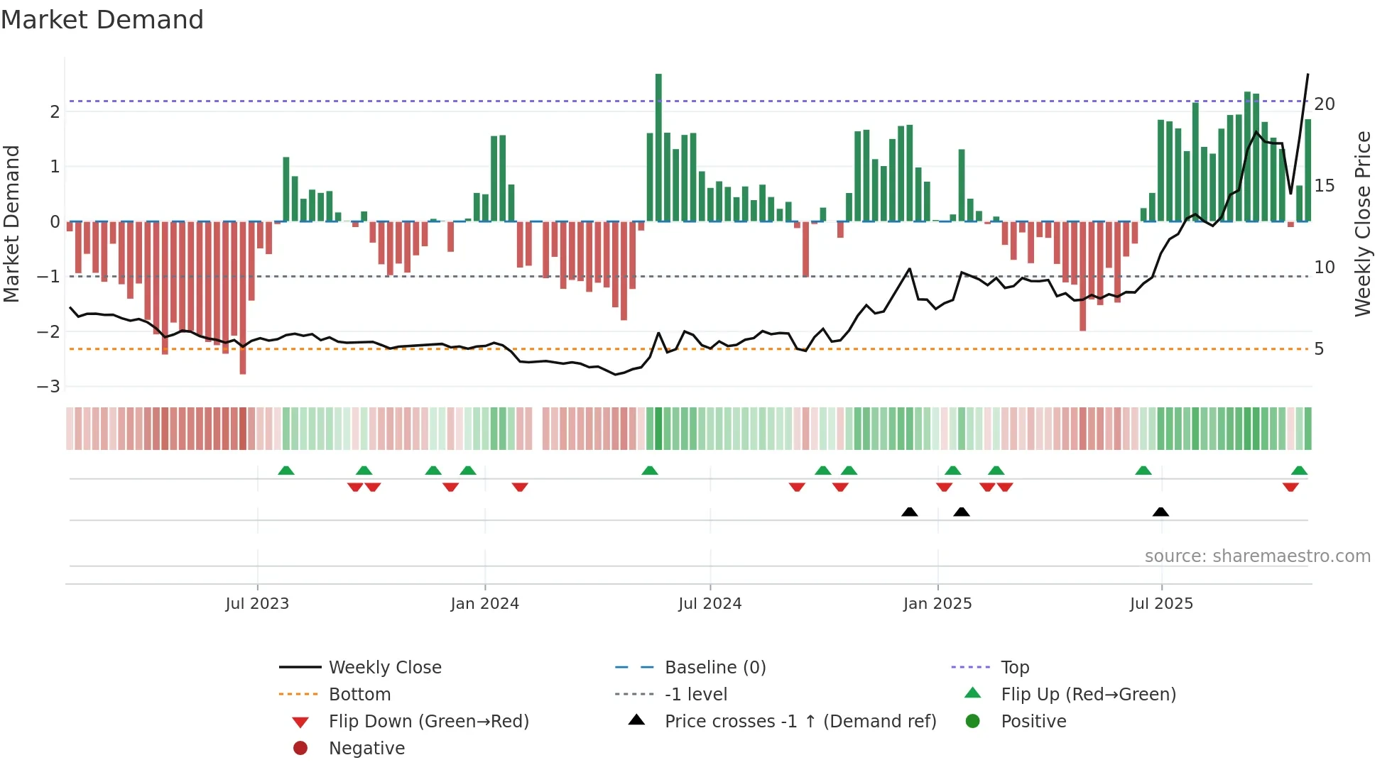 001267 weekly Market Demand chart