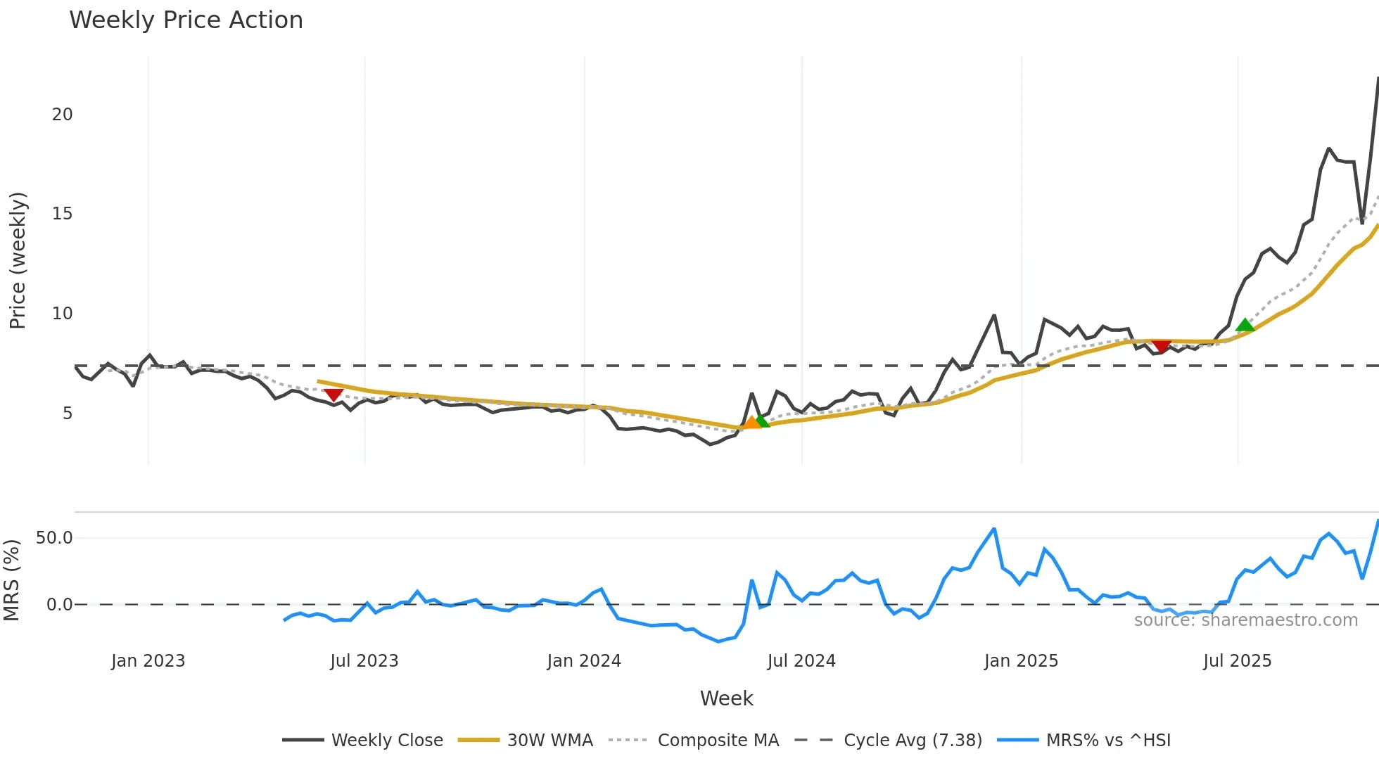 001267 weekly Price Action chart, closing 2025-10-27