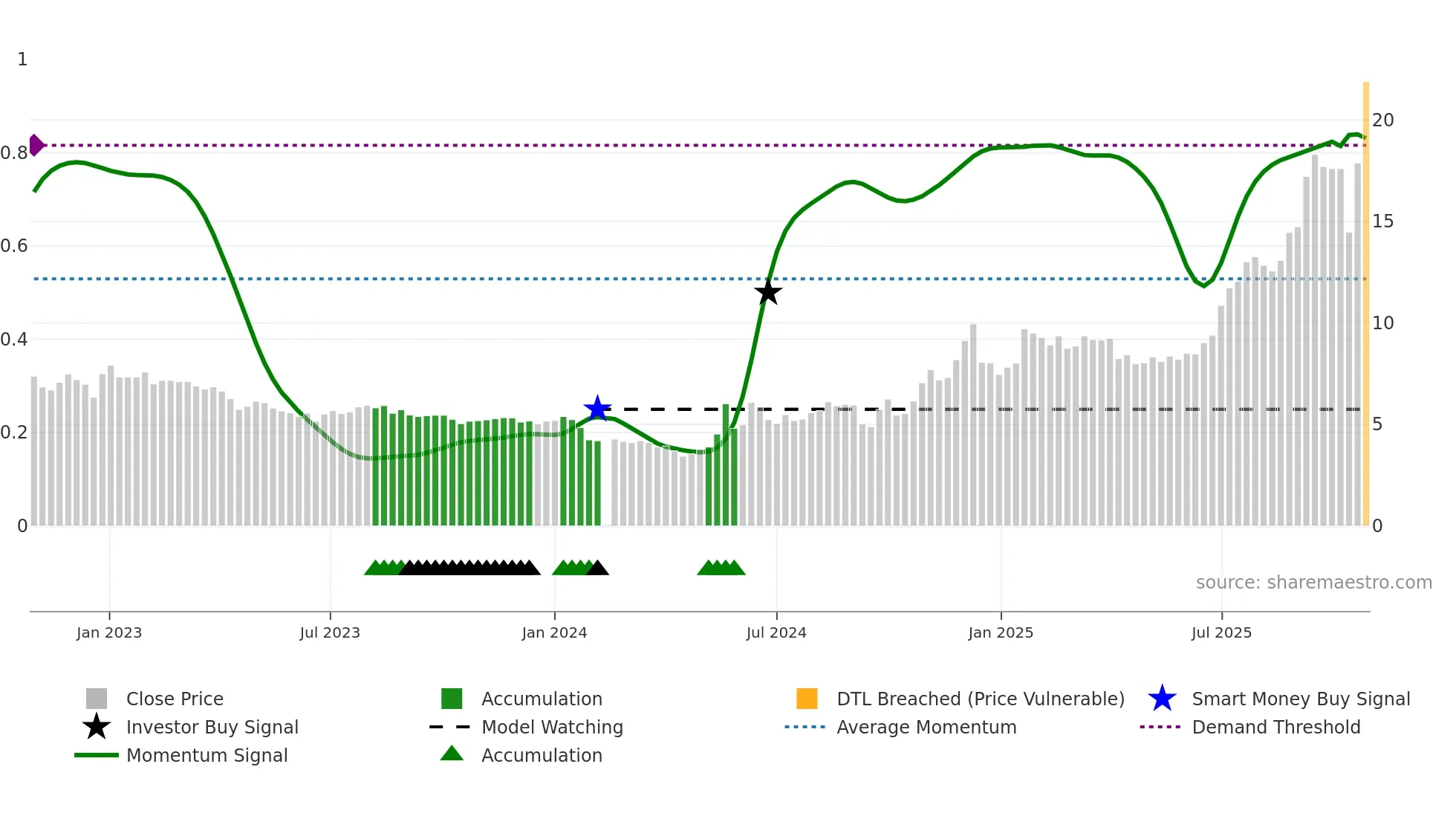 001267 weekly Smart Money chart