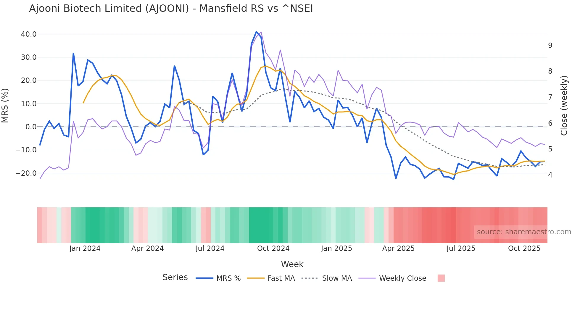AJOONI Mansfield Relative Strength chart