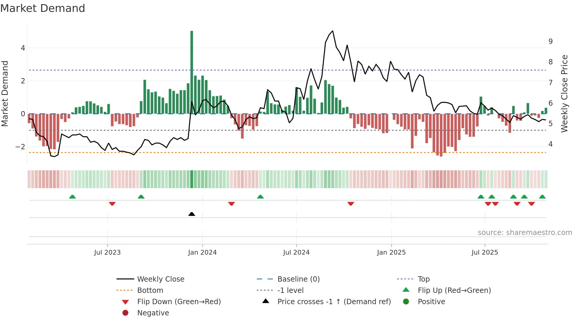 AJOONI weekly Market Demand chart