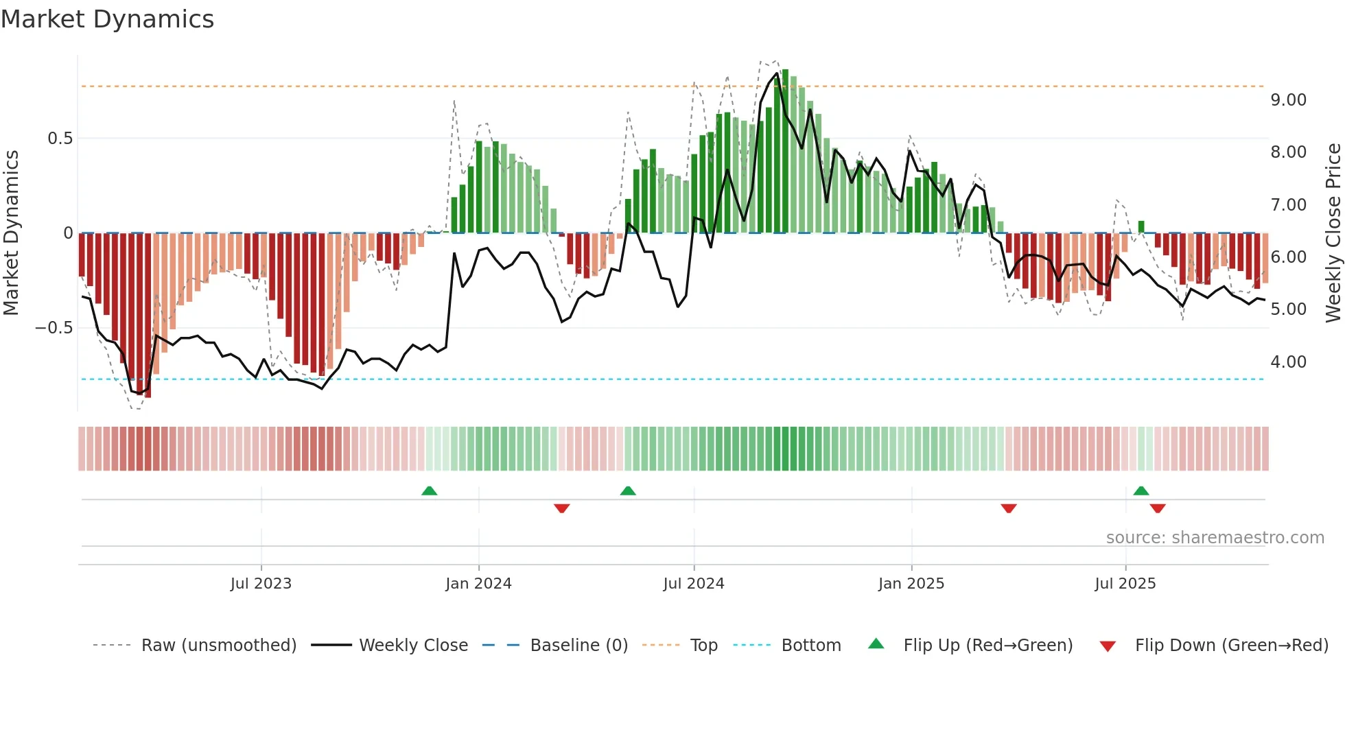 AJOONI weekly Market Dynamics chart