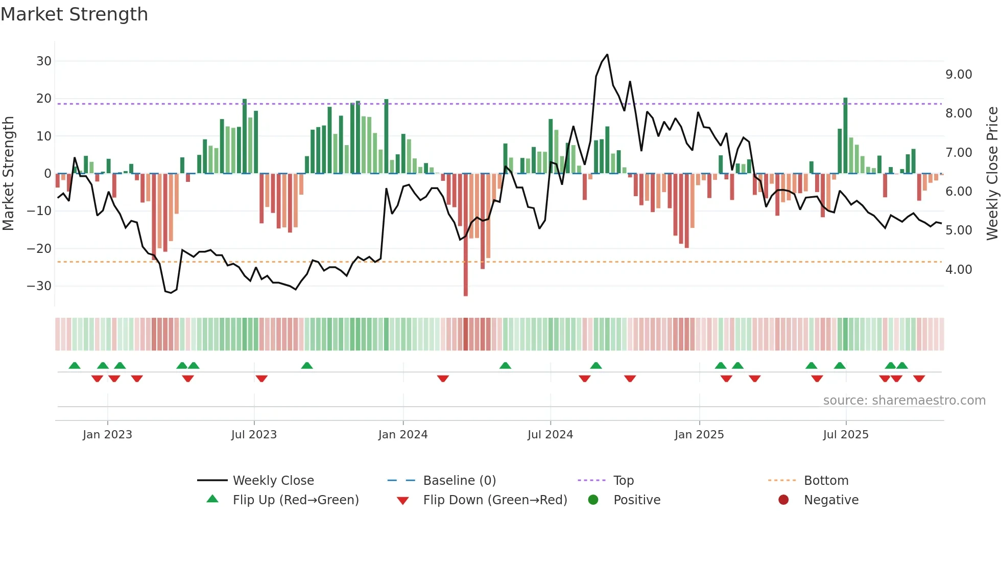AJOONI weekly Market Strength chart