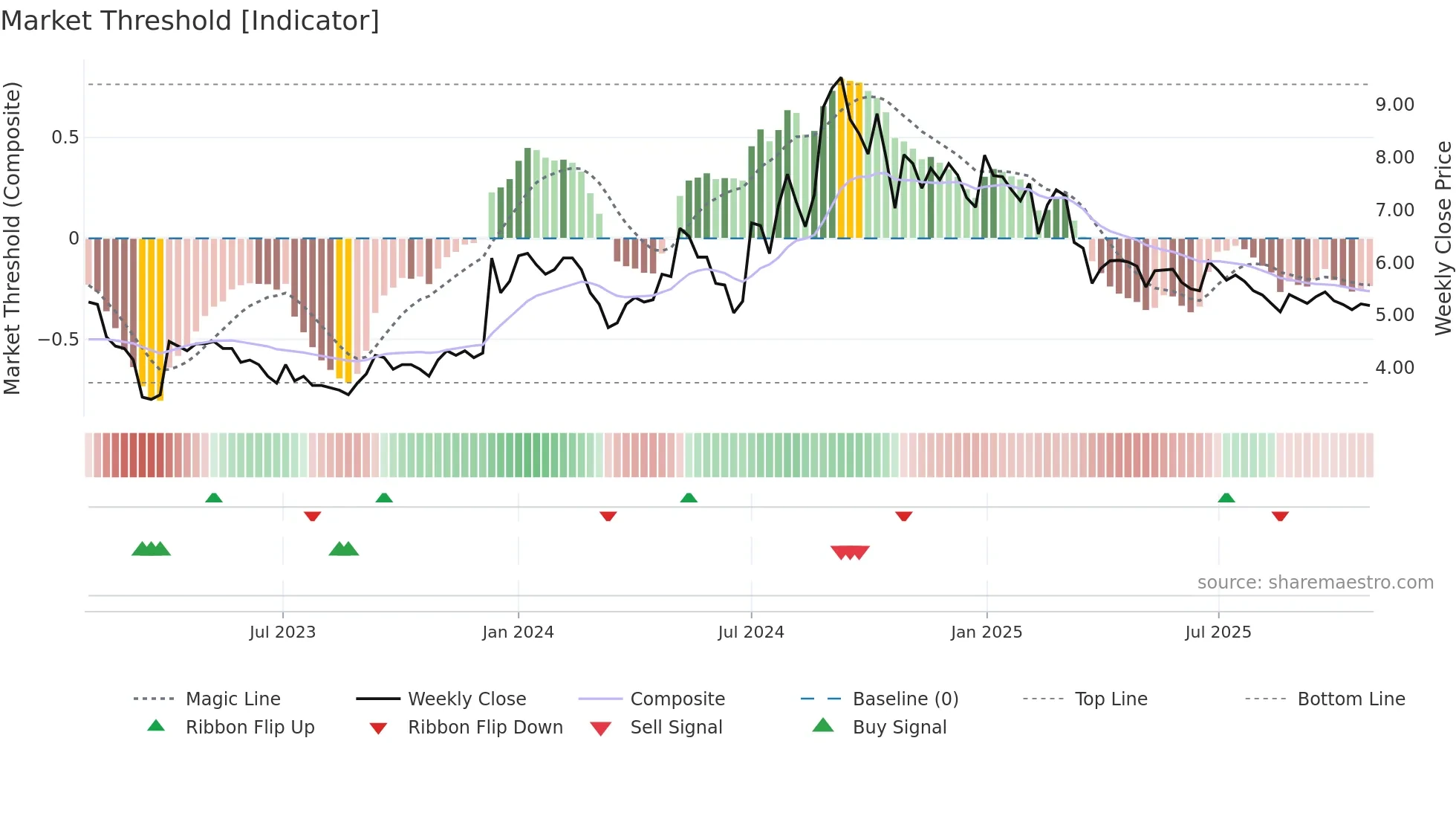 AJOONI weekly Market Threshold chart