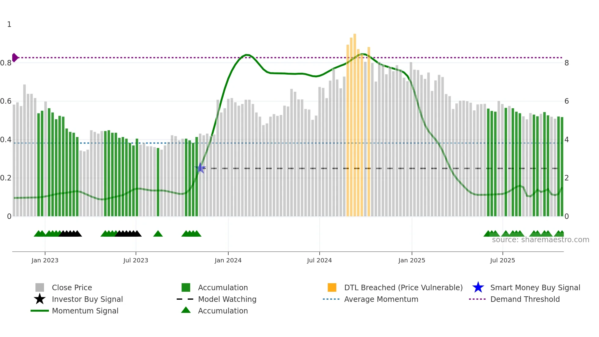 AJOONI weekly Smart Money chart
