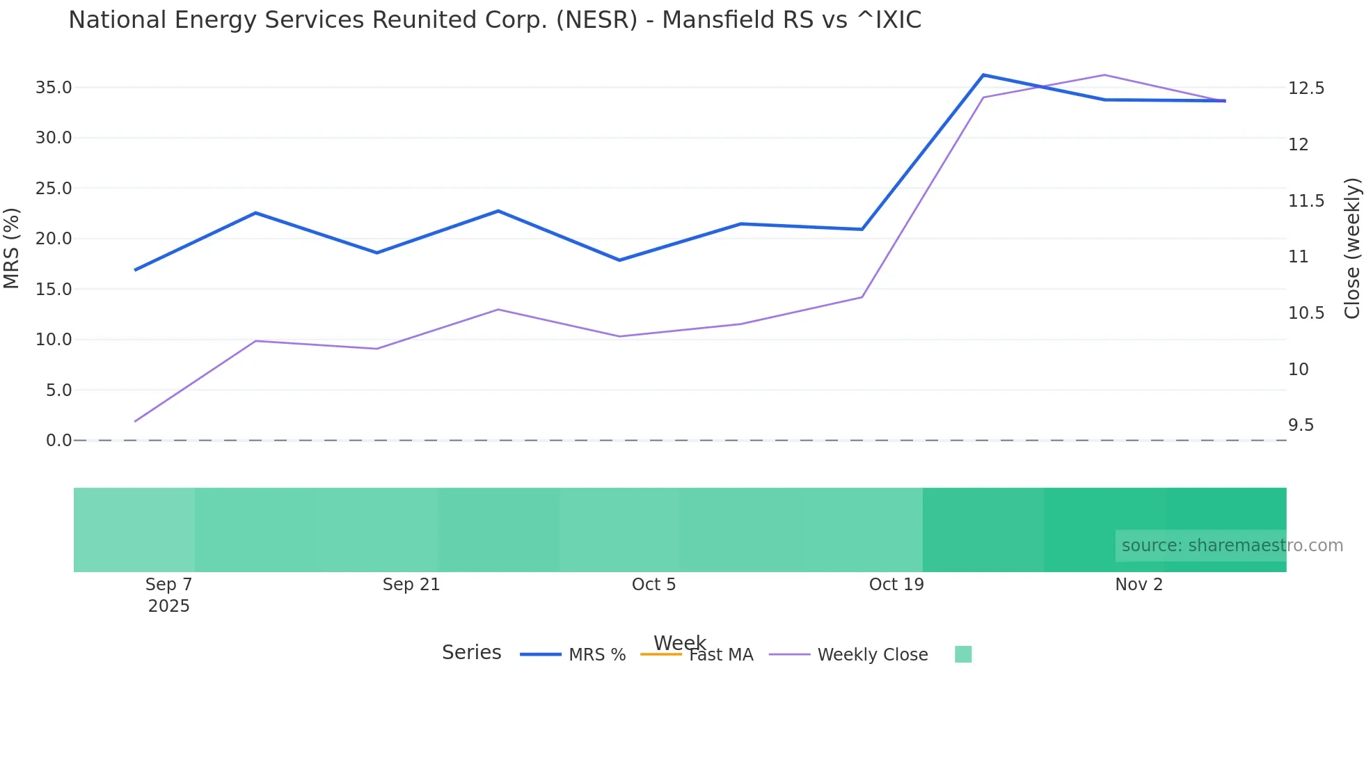 NESR Mansfield Relative Strength chart