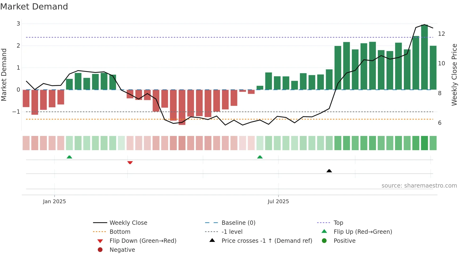 NESR weekly Market Demand chart