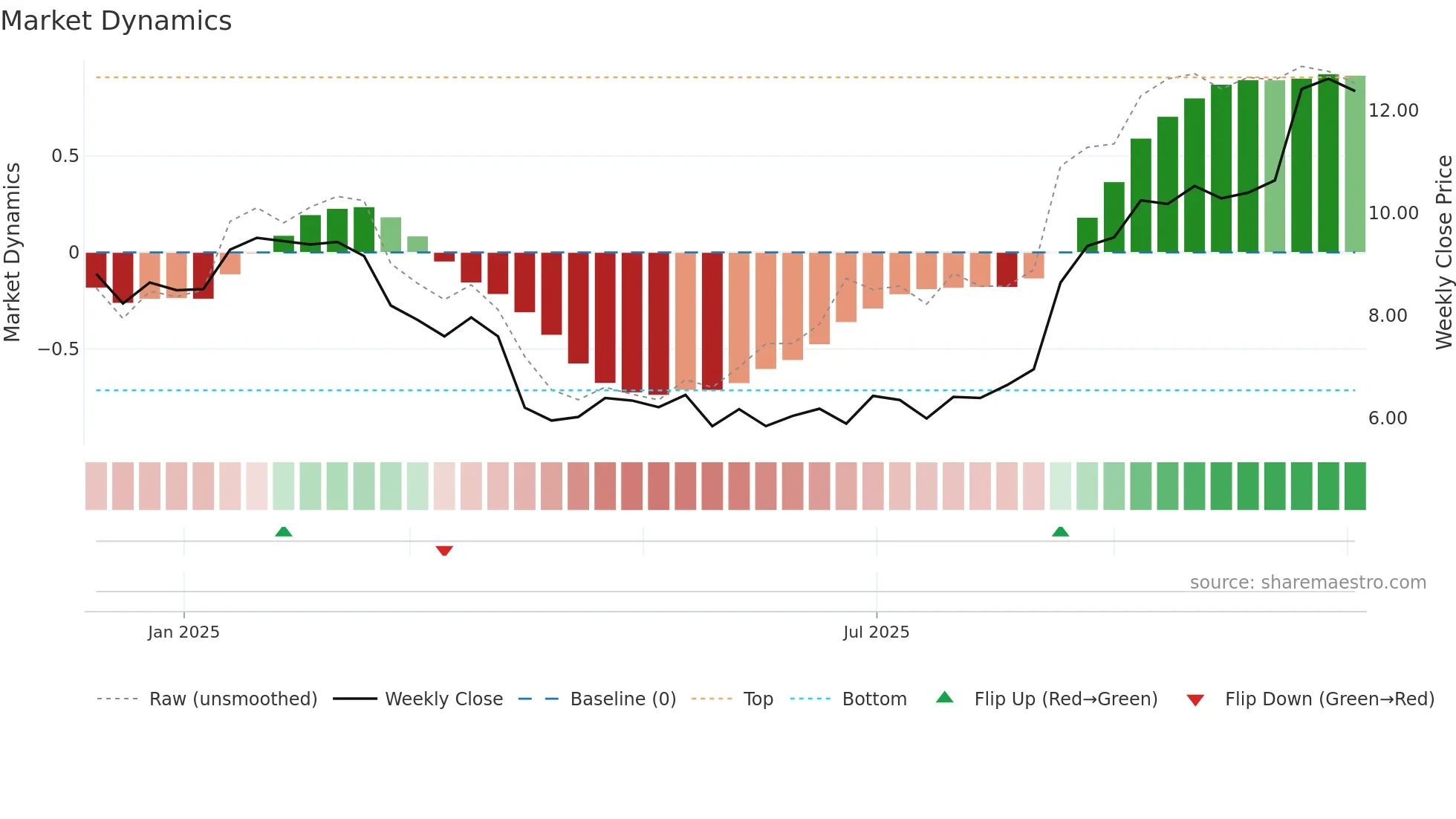 NESR weekly Market Dynamics chart