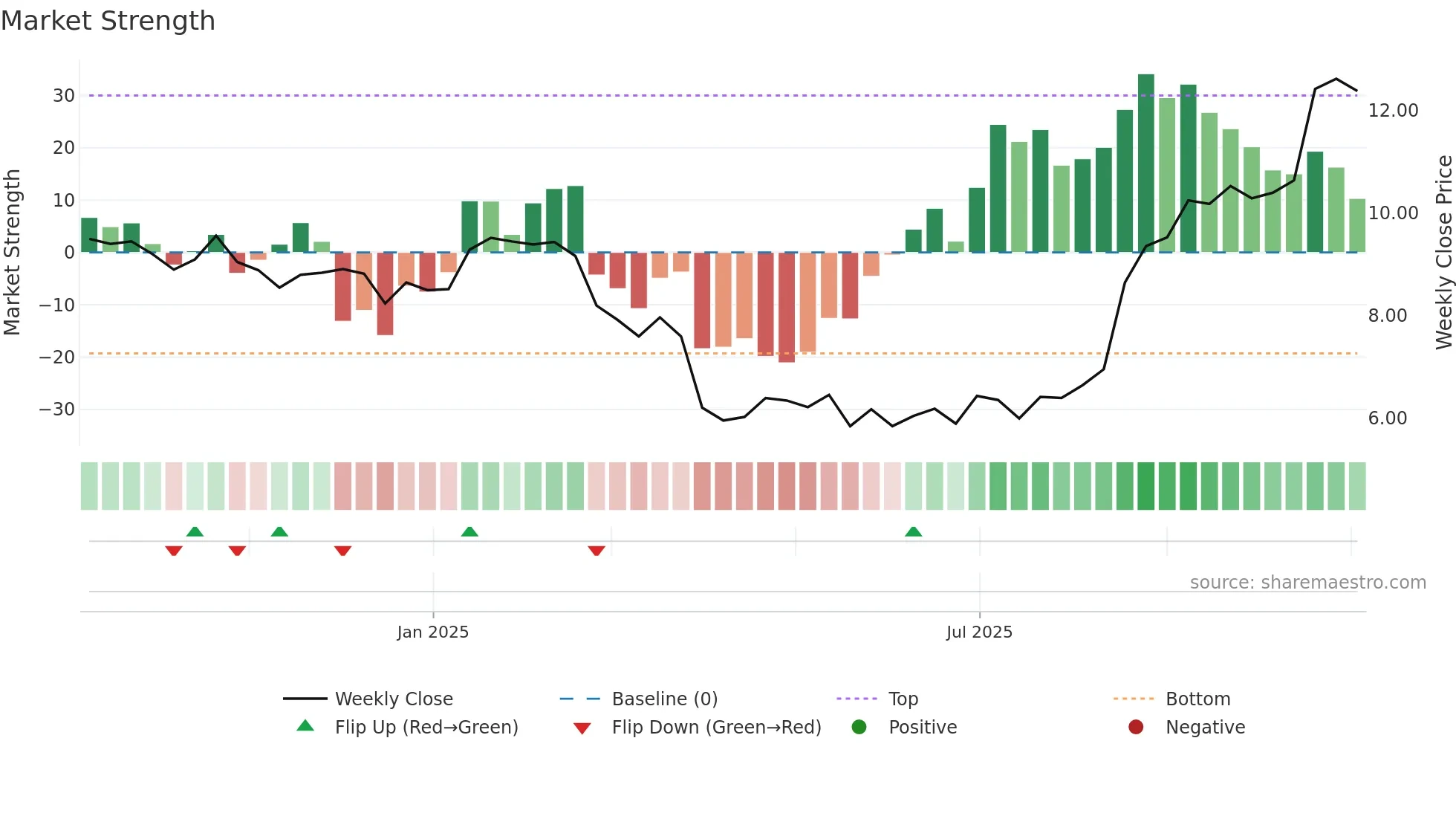 NESR weekly Market Strength chart