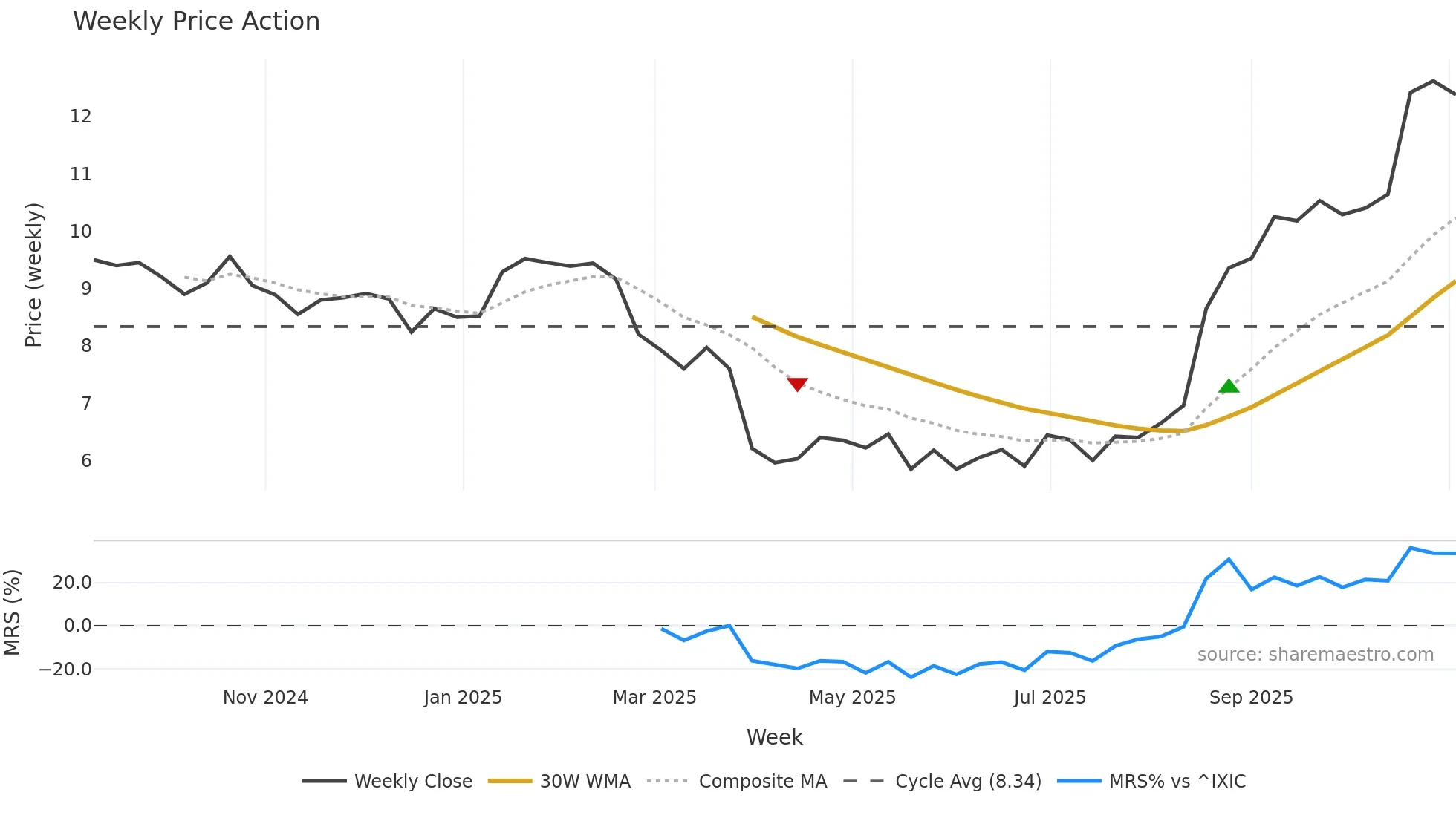 NESR weekly Price Action chart, closing 2025-11-03