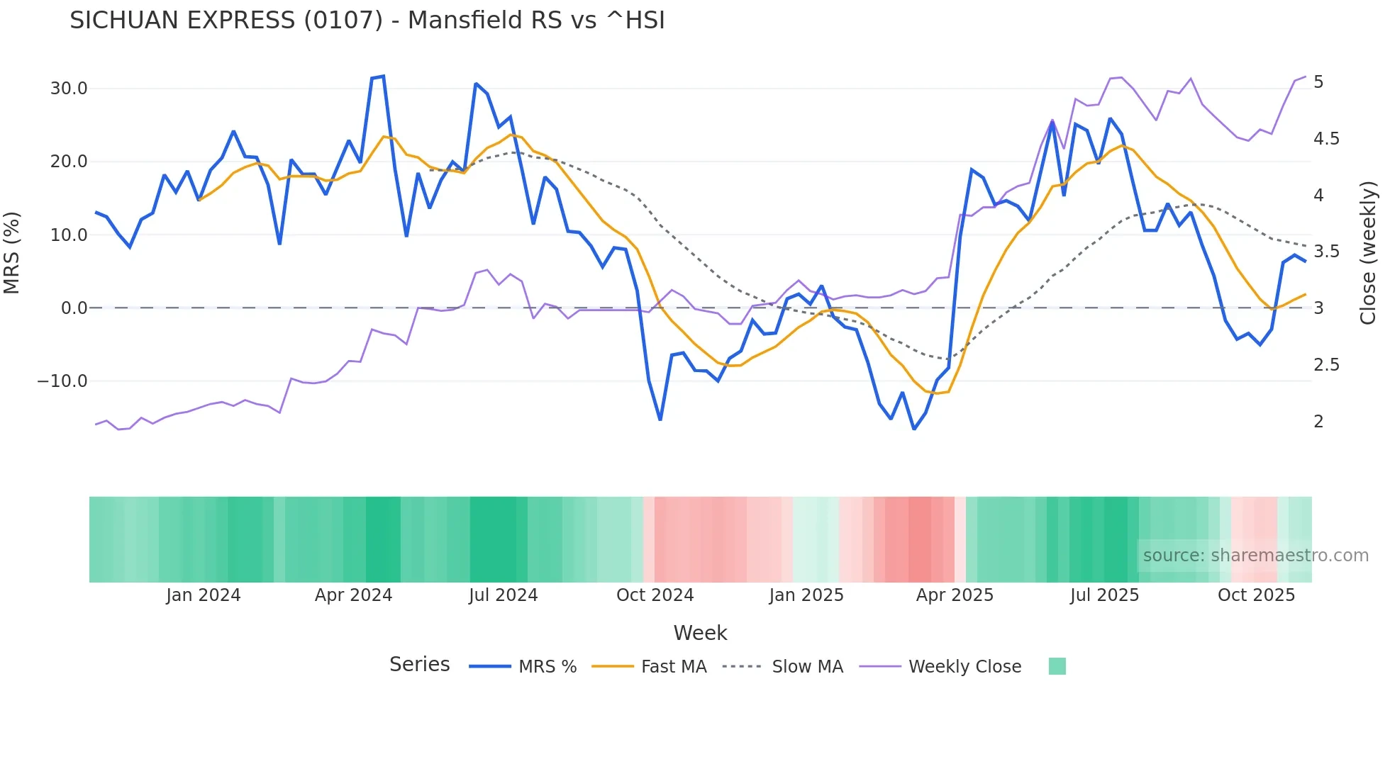 0107 Mansfield Relative Strength chart