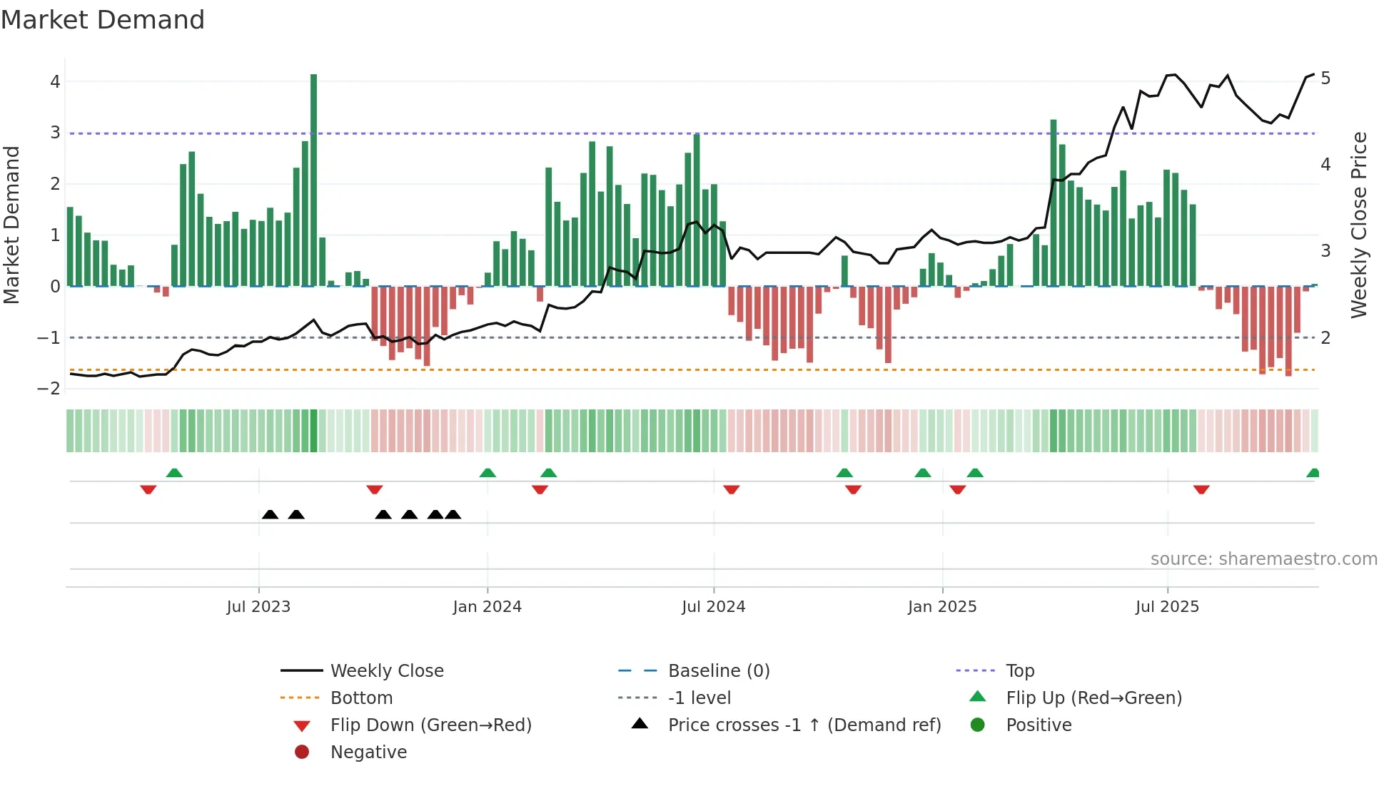 0107 weekly Market Demand chart
