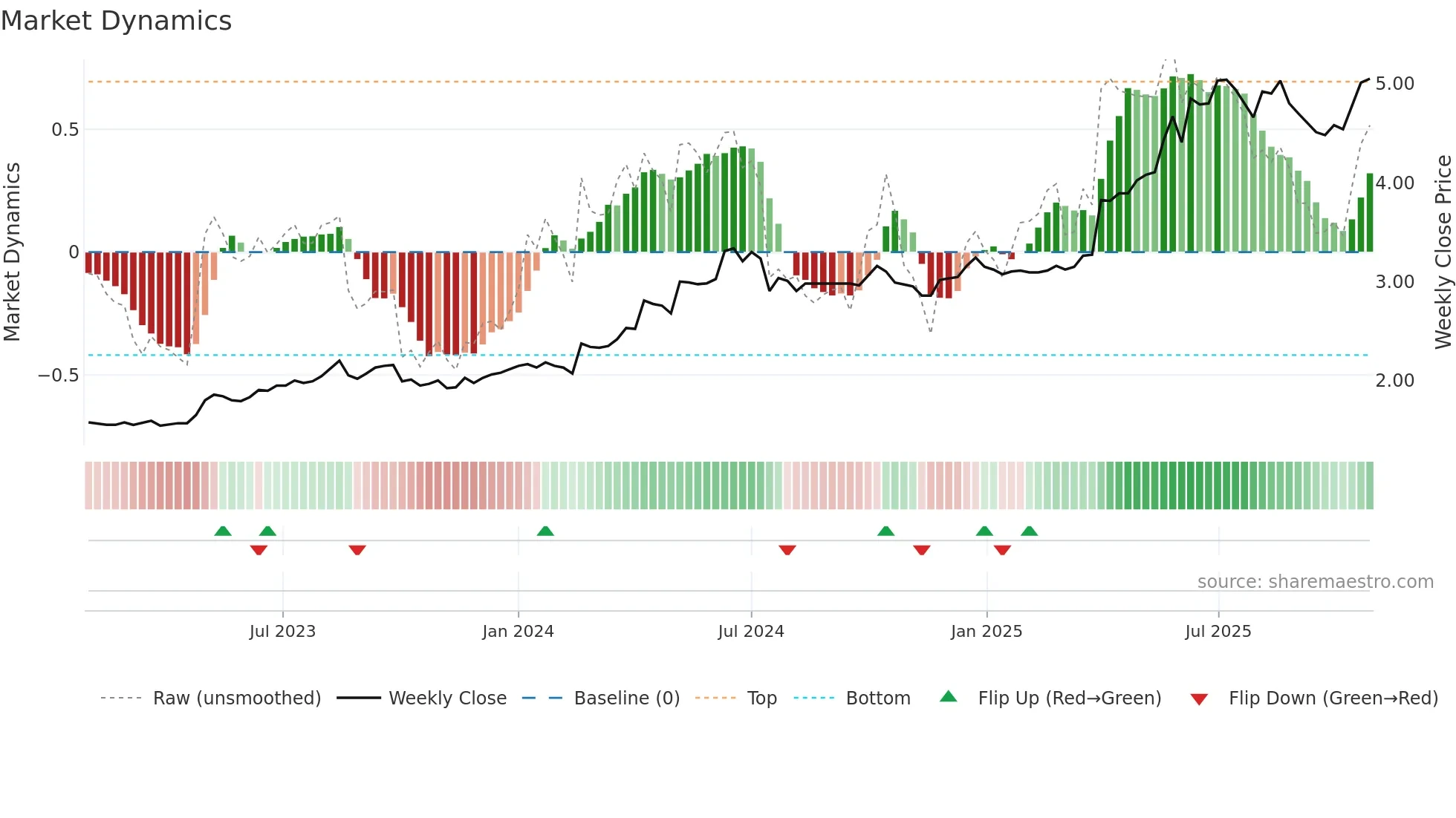0107 weekly Market Dynamics chart