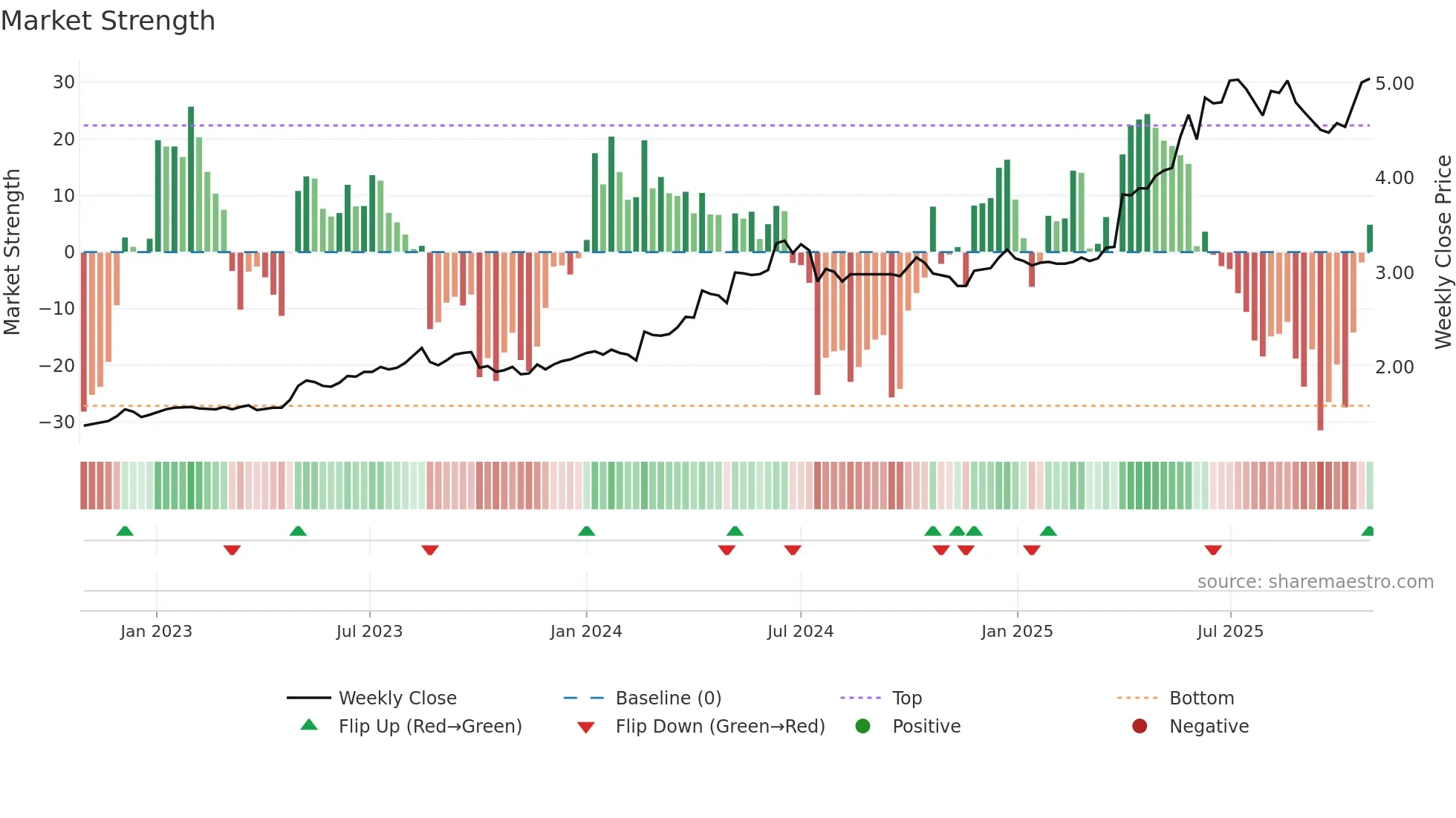 0107 weekly Market Strength chart