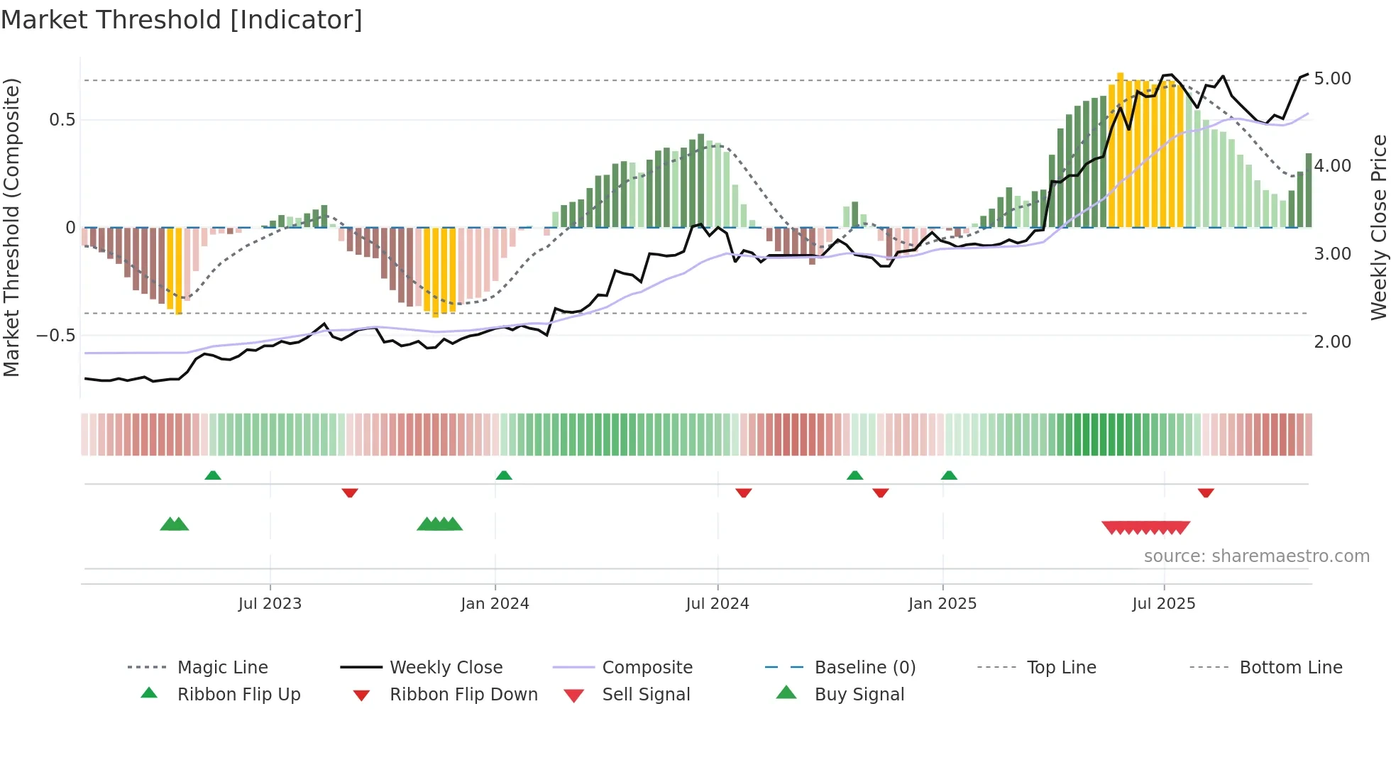 0107 weekly Market Threshold chart