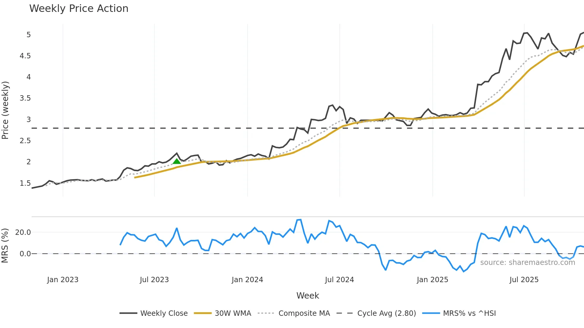 0107 weekly Price Action chart, closing 2025-10-27