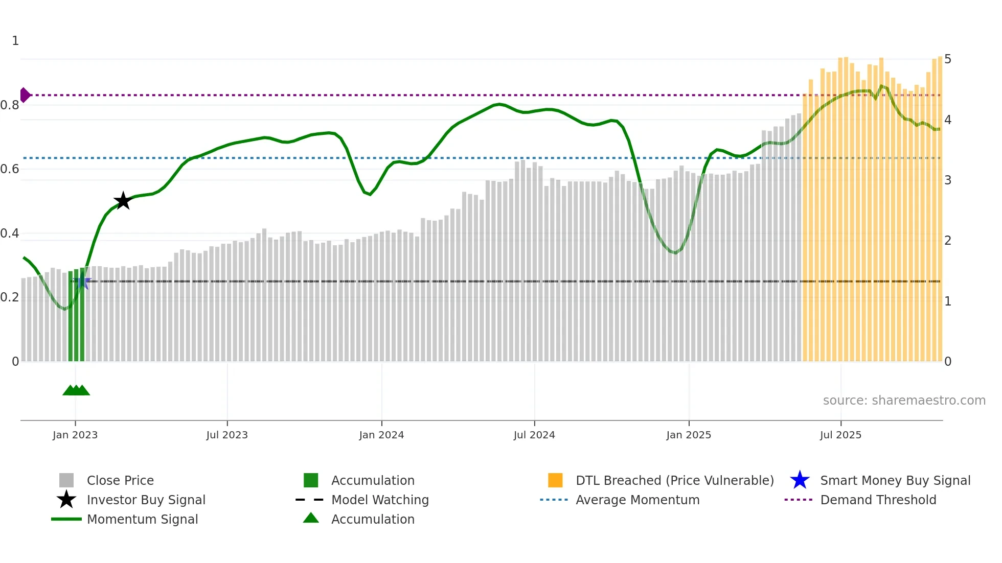 0107 weekly Smart Money chart