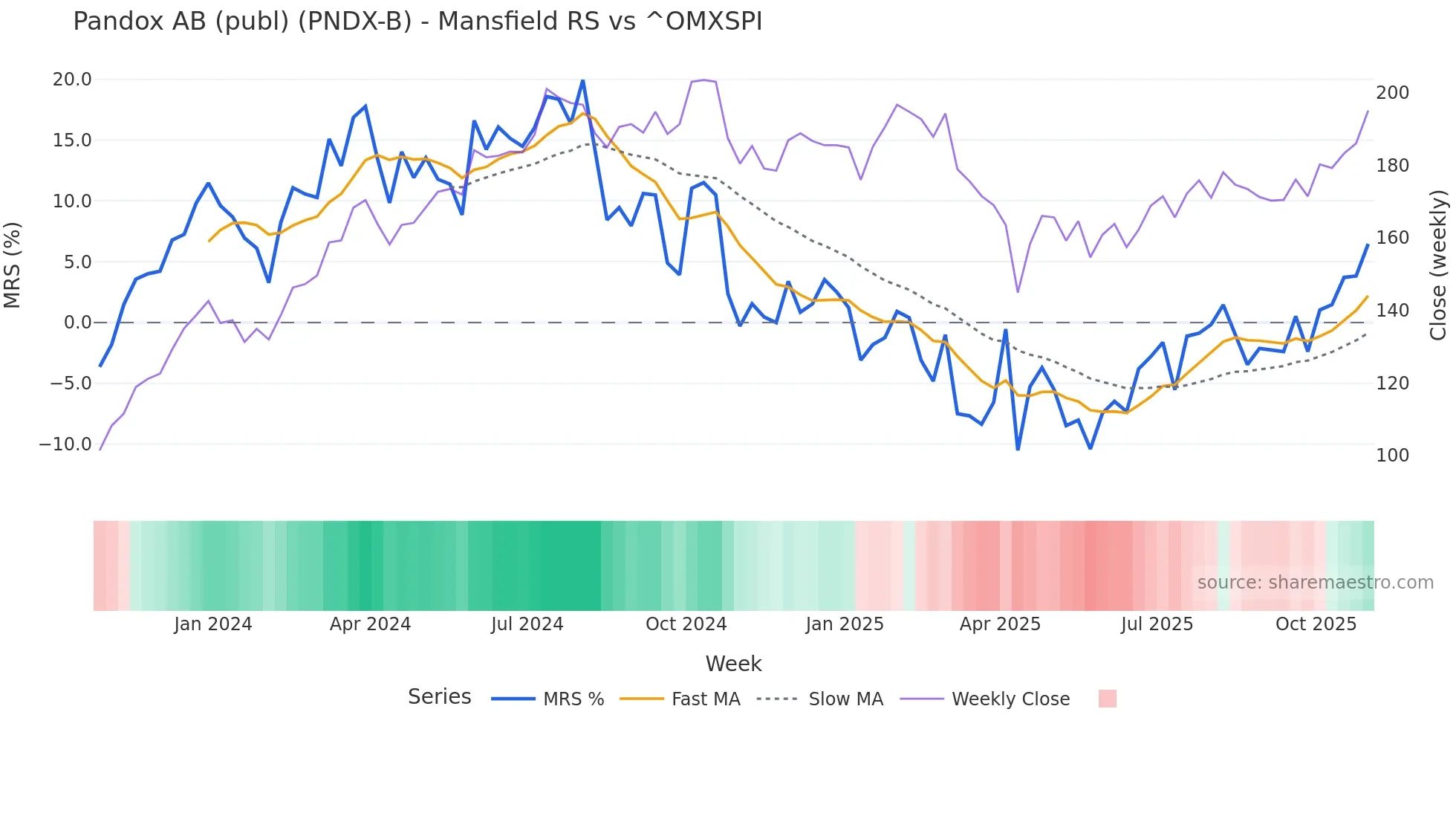 PNDX-B Mansfield Relative Strength chart