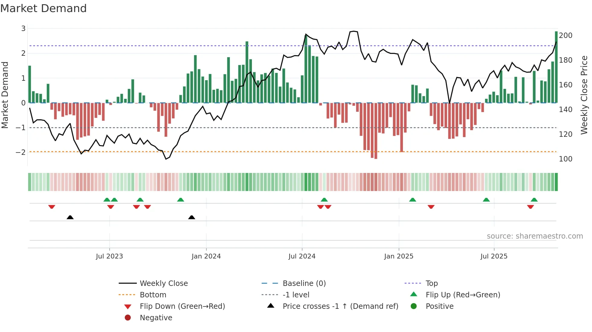 PNDX-B weekly Market Demand chart