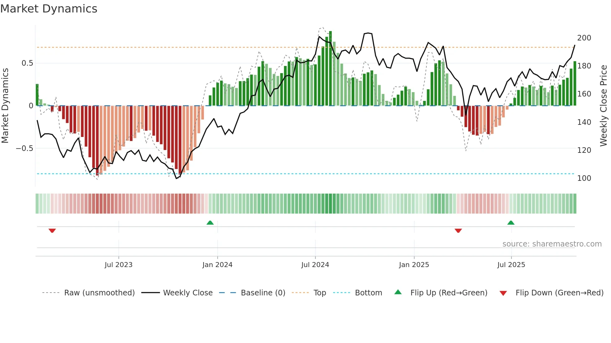 PNDX-B weekly Market Dynamics chart