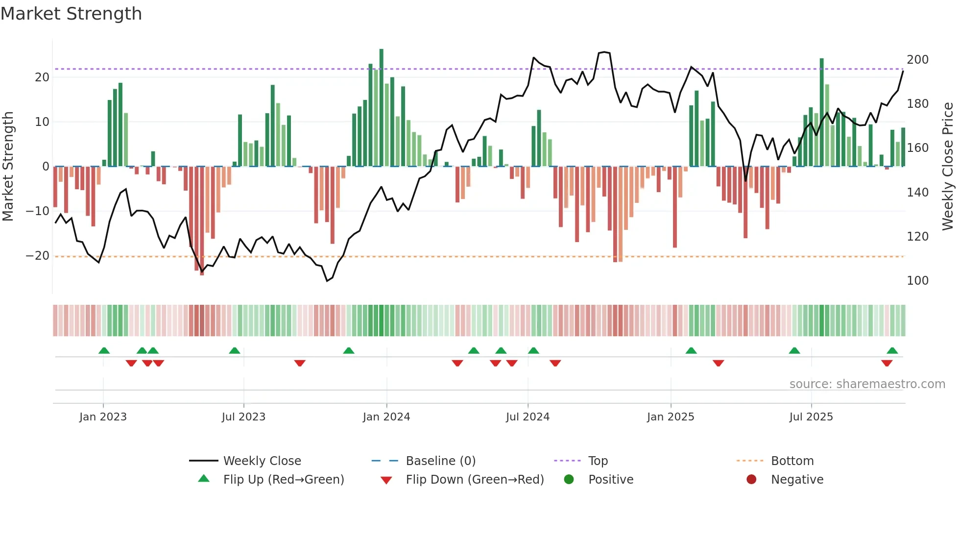 PNDX-B weekly Market Strength chart